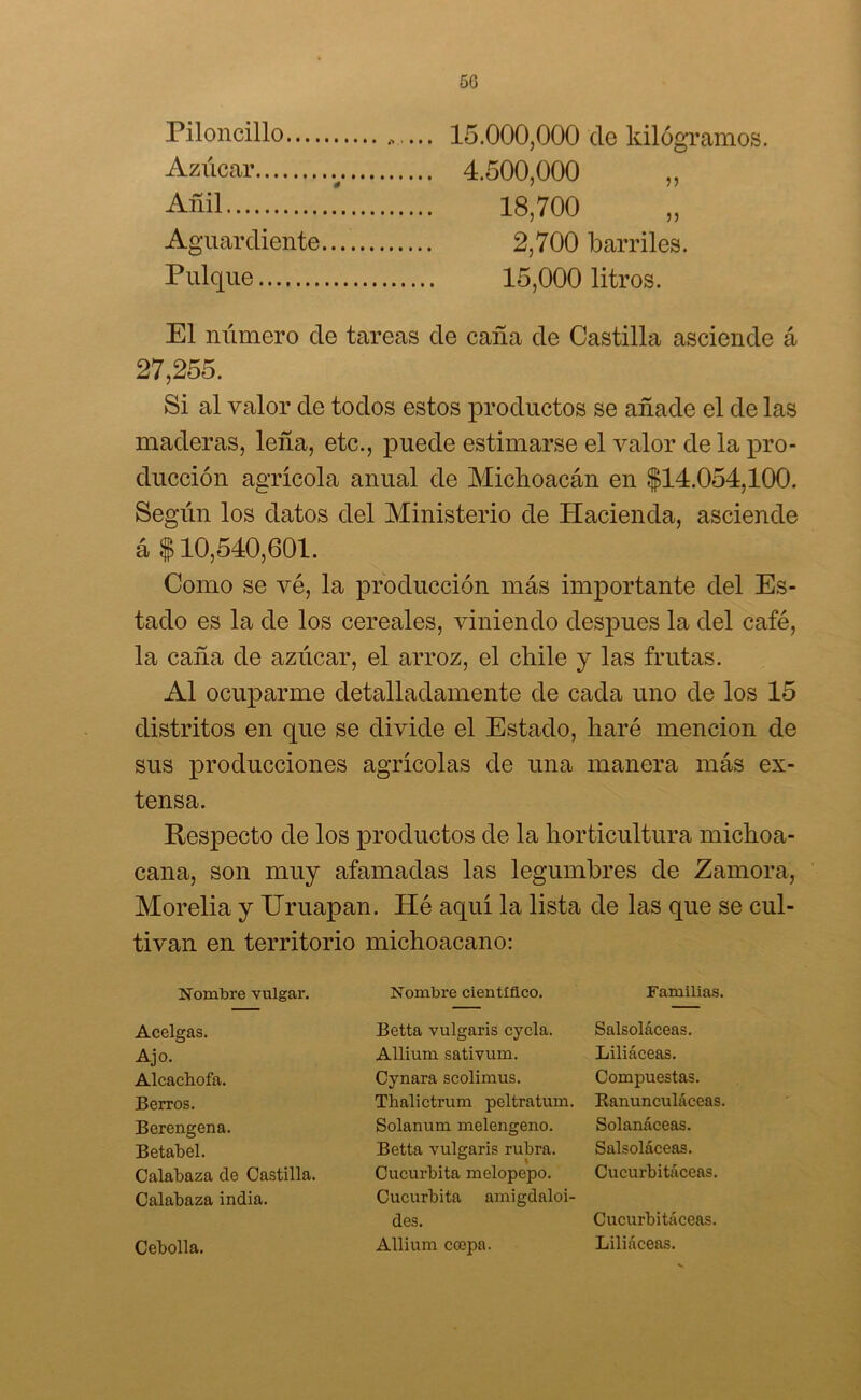 5G Piloncillo 15.000,000 de kilogramos. Azúcar v 4.500,000 „ Añil ' 18,700 Aguardiente 2,700 barriles. Pulque 15,000 litros. El número de tareas de caña de Castilla asciende á 27,255. Si al valor de todos estos productos se añade el de las maderas, leña, etc., puede estimarse el valor de la pro- ducción agrícola anual de Michoacán en $14.054,100. Según los datos del Ministerio de Hacienda, asciende á $10,540,601. Como se vé, la producción más importante del Es- tado es la de los cereales, viniendo después la del café, la caña de azúcar, el arroz, el chile y las frutas. Al ocuparme detalladamente de cada uno de los 15 distritos en que se divide el Estado, haré mención de sus producciones agrícolas de una manera más ex- tensa. Respecto de los productos de la horticultura michoa- cana, son muy afamadas las legumbres de Zamora, Morelia y Uruapan. Hé aquí la lista de las que se cul- tivan en territorio michoacano: Nombre vulgar. Nombre científico. Familias. Acelgas. Ajo. Alcachofa. Berros. Berengena. Betabel. Calabaza de Castilla. Calabaza india. Cebolla. Betta vulgaris cycla. Salsoláceas. Allium sativum. Liliáceas. Cynara scolimus. Compuestas. Thalictrum peltratum. Kanunculáceas. Solanum melengeno. Solanáceas. Betta vulgaris rubra. Salsoláceas. Cucúrbita melopepo. Cucurbitáceas. Cucúrbita amigdaloi- des. Cucurbitáceas. Allium coepa. Liliáceas.