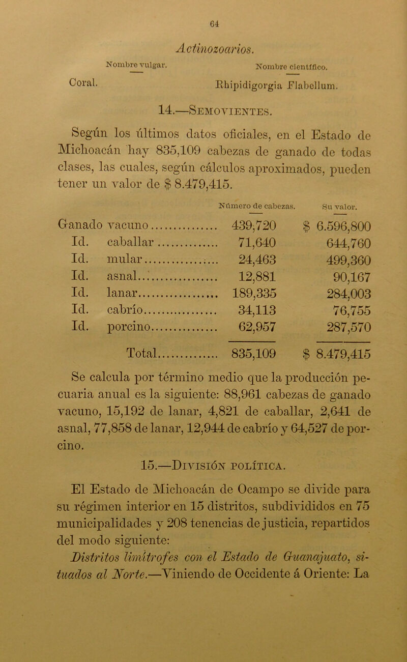 G4 Actinozoarios. Nombre vulgar. Nombre científico. 0°ral- Bhipidigorgia Flabellum. 14.—Semovientes. Según los últimos datos oficiales, en el Estado de Miclioacán hay 835,109 cabezas de ganado de todas clases, las cuales, según cálculos aproximados, pueden tener un valor de $ 8.479,415. Número de cabezas. Su valor. Granado vacuno 439,720 $ 6.596,800 Id. caballar 71,640 644,760 Id. mular ....... 24,463 499,360 Id. asnal 12,881 90,167 Id. lanar 189,335 284,003 Id. cabrío 34,113 76,755 Id. porcino 62,957 287,570 Total 835,109 $ 8.479,415 Se calcula por término medio que la producción pe- cuaria anual es la siguiente: 88,961 cabezas de ganado vacuno, 15,192 de lanar, 4,821 de caballar, 2,641 de asnal, 77,858 de lanar, 12,944 de cabrío y 64,527 de por- cino. 15.—División política. El Estado de Miclioacán de Ocampo se divide para su régimen interior en 15 distritos, subdivididos en 75 municipalidades y 208 tenencias de justicia, repartidos del modo siguiente: Distritos limítrofes con el Estado de Guanajuato, si- tuados al Norte.—Viniendo de Occidente á Oriente: La