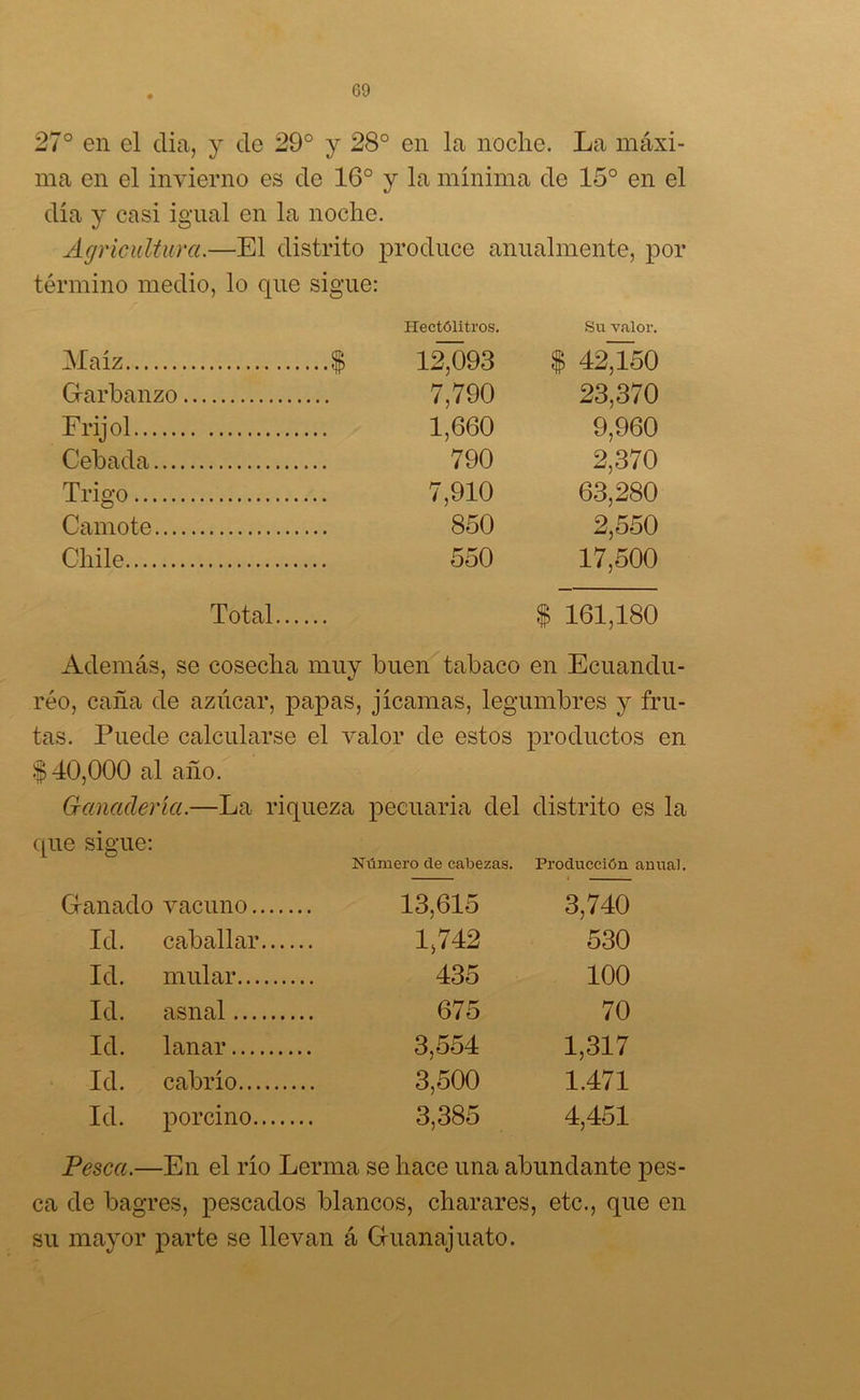 G9 27° en el dia, y de 29° y 28° en la noche. La máxi- ma en el invierno es de 16° y la mínima de 15° en el día y casi igual en la noche. Agricultura.—El distrito produce anualmente, por término medio, lo que sigue: Maíz ...? Hectolitros. 12^093 Su valor. $ 42j50 Garbanzo 7,790 23,370 Frijol 1,660 9,960 Cebada 790 2,370 Trigo 7,910 63,280 Camote 850 2,550 Chile 550 17,500 Total... $ 161,180 Además, se cosecha muy buen tabaco en Ecuandu- réo, caña de azúcar, papas, jicamas, legumbres y fru- tas. Puede calcularse el valor de estos productos en $40,000 al año. Ganadería.—La riqueza pecuaria del distrito es la que sigue: Número de cabezas. Producción anual. Ganado vacuno 13,615 3,740 Id. caballar 1,742 530 Id. mular 435 100 Id. asnal 675 70 Id. lanar 3,554 1,317 Id. cabrío 3,500 1.471 Id. porcino 3,385 4,451 Pesca- —En el río Lerrna se hace una abundante ca de bagres, pescados blancos, charares, etc., que en su mayor parte se llevan á Guanajuato.
