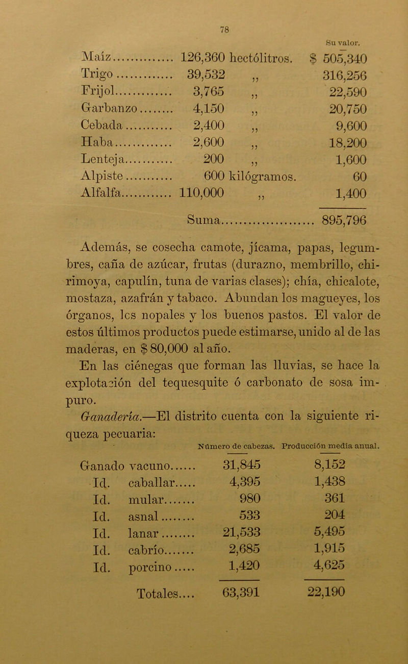 Su valor. Maíz 126,360 hectolitros. $ 505,340 Trigo 39,532 „ 316,256 Frijol 3,765 „ 22,590 Garbanzo 4,150 ,, 20,750 Cebada 2,400 ,, 9,600 Haba 2,600 „ 18,200 Lenteja 200 ,, 1,600 Alpiste 600 kilogramos. 60 Alfalfa 110,000 ,, 1,400 Suma 895,796 Además, se cosecha camote, jicama, papas, legum- bres, caña de azúcar, frutas (durazno, membrillo, chi- rimoya, capulín, tuna de varias clases); chía, chicalote, mostaza, azafrán y tabaco. Abundan los magueyes, los órganos, les nopales y los buenos pastos. El valor de estos últimos productos puede estimarse, unido al de las maderas, en $80,000 alaño. En las ciénegas que forman las lluvias, se hace la explotación del tequesquite ó carbonato de sosa im- puro. Ganadería.—El distrito cuenta con la siguiente ri- queza pecuaria: Número de cabezas. Producción media anual. Ganado vacuno 31,845 8,152 Id. caballar 4,395 1,438 Id. mular 980 361 Id. asnal 533 204 Id. lanar 21,533 5,495 Id. cabrío 2,685 1,915 Id. porcino 1,420 4,625 Totales.... 63,391 22,190