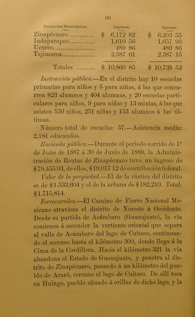 100 Tesorerías Municipales. Ingresos. Zinapécuaro $ 6,172 82 Inclaparapeo 1,610 56 TJcareo 489 86 Tajimaroa 2,587 61 Egresos. 6,203 55 1,657 96 489 86 2,387 15 Totales | 10,860 85 $ 10,738 52 Instrucción pública.—En el distrito hay 10 escuelas primarias para niños y 5 para niñas, á las que concu- rren 823 alumnos y 404 alumnas, y 20 escuelas parti- culares para niños, 9 para niñas y 13 mixtas, á las que asisten 550 niños, 251 niñas y 153 alumnos á las ul- timas. Número total de escuelas: 57.—Asistencia media: 2,181 educandos. Hacienda pública.—Durante el periodo corrido de l9 de Julio de 1887 á 30 de Junio de 1889, la Adminis- tración de Rentas de Zinapécuaro tuvo un ingreso de $79,455 93, de ellos, $19,017 12 de contribución federal. Valor de la propiedad.—El de la rústica del distrito es de $1.533,604 y el de la urbana de $182,210. Total: $1.715,814. Ferrocarriles.—El Camino de Fierro Nacional Me- xicano atraviesa el distrito de Noreste á Occidente. Desde su partida de Acámbaro (Guanajuato), la vía comienza á ascender la vertiente oriental que separa al valle de Acámbaro del lago de Cuitzeo, continuan- do el ascenso hasta el kilómetro 300, donde llega á la Cima de la Cordillera. Hacia el kilómetro 321 la vía abandona el Estado de Guanajuato, y penetra al dis- trito de Zinapécuaro, pasando á un kilómetro del pue- blo de Araró, cercano al lago de Cuitzeo. De allí toca en Huingo, pueblo situado á orillas de dicho lago, y la