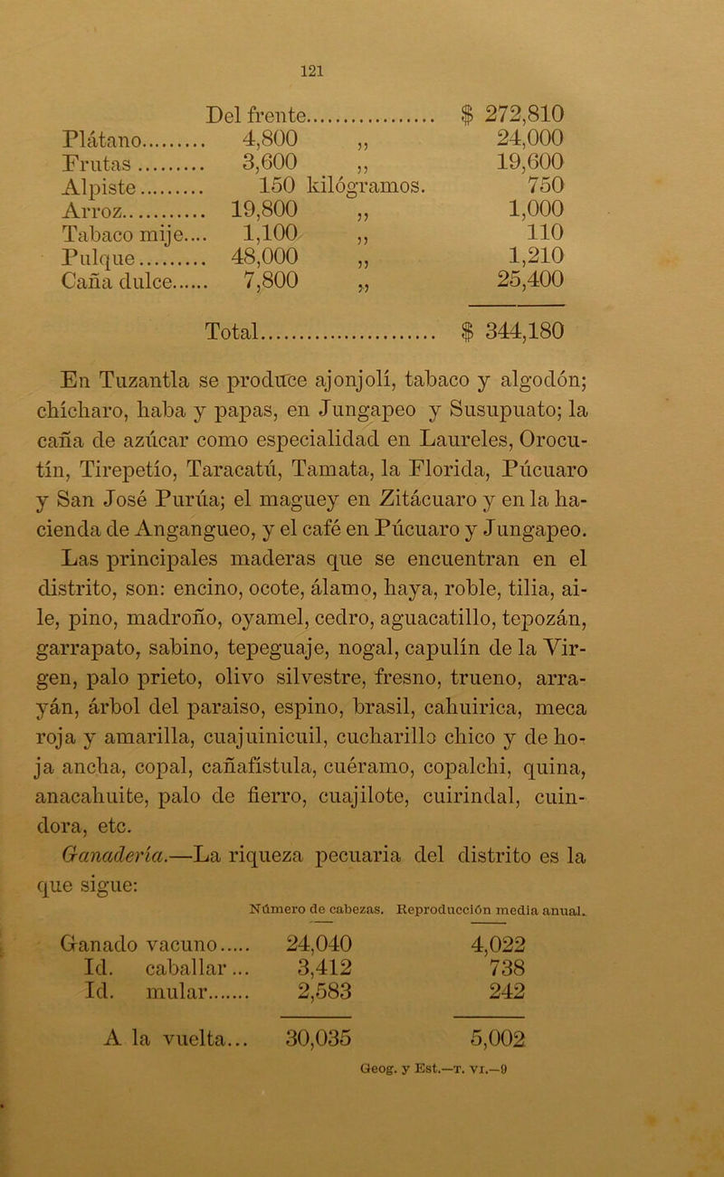 Del frente $ 272,810 Plátano 4,800 „ 24,000 Frutas 3,600 ,, 19,600 Alpiste 150 kilogramos. 750 Arroz 19,800 ,, 1,000 Tabaco mije.... 1,100 ,, 110 Pulque 48,000 ,, 1,210 Caña dulce 7,800 25,400 Total $ 344,180 En Tuzan tía se produce ajonjolí, tabaco y algodón; chícharo, haba y papas, en Jungapeo y Susupuato; la caña de azúcar como especialidad en Laureles, Orocu- tín, Tirepetío, Taracatú, Tamata, la Florida, Púcuaro y San José Punía; el maguey en Zitácuaro y en la ha- cienda de Angangueo, y el café en Púcuaro y Jungapeo. Las principales maderas que se encuentran en el distrito, son: encino, ocote, álamo, haya, roble, tilia, ai- le, pino, madroño, oyamel, cedro, aguacatillo, tepozán, garrapato, sabino, tepeguaje, nogal, capulín de la Vir- gen, palo prieto, olivo silvestre, fresno, trueno, arra- yán, árbol del paraíso, espino, brasil, cahuirica, meca roja y amarilla, cuajuinicuil, cucharilla chico y de ho- ja ancha, copal, cañafístula, cuéramo, copalchi, quina, anacahuite, palo de fierro, cuajilote, cuirindal, culli- dora, etc. Ganadería.—La riqueza pecuaria del distrito es la que sigue: Número de cabezas. Reproducción media anual.. Ganado vacuno 24,040 4,022 Id. caballar... 3,412 738 Id. mular 2,583 242 A la vuelta... 30,035 5,002 Geog. y Est.—t. vi.—9