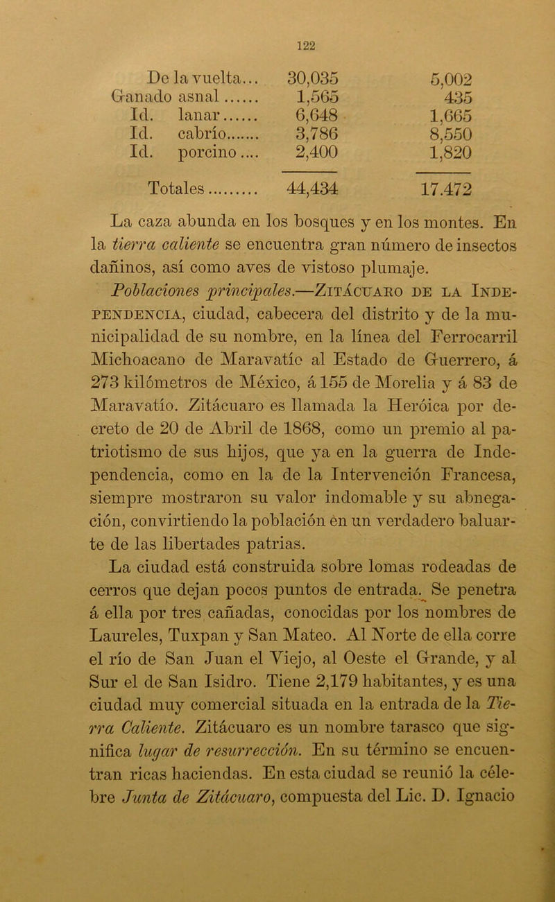 He la vuelta... 30,035 5,002 Ganado asnal 1,565 435 Id. lanar 6,648 1,665 Id. cabrío 3,786 8,550 Id. porcino.... 2,400 1,820 Totales 44,434 17.472 La caza abunda en los bosques y en los montes. En la tierra caliente se encuentra gran número de insectos dañinos, así como aves de vistoso plumaje. Poblaciones principales.—ZitIcuaro de la Inde- pendencia, ciudad, cabecera del distrito y de la mu- nicipalidad de su nombre, en la línea del Ferrocarril Michoacano de Maravatío al Estado de Guerrero, á 273 kilómetros de México, á 155 de Morelia y á 83 de Maravatío. Zitácuaro es llamada la Heroica por de- creto de 20 de Abril de 1868, como un premio al pa- triotismo de sus liijos, que ya en la guerra de Inde- pendencia, como en la de la Intervención Francesa, siempre mostraron su valor indomable y su abnega- ción, convirtiendo la población en un verdadero baluar- te de las libertades patrias. La ciudad está construida sobre lomas rodeadas de cerros que dejan pocos puntos de entrada. Se penetra á ella por tres cañadas, conocidas por los nombres de Laureles, Tuxpan y San Mateo. Al Norte de ella corre el río de San Juan el Viejo, al Oeste el Grande, y al Sur el de San Isidro. Tiene 2,179 habitantes, y es una ciudad muy comercial situada en la entrada de la Tie- rra Caliente. Zitácuaro es un nombre tarasco que sig- nifica lugar de resurrección. En su término se encuen- tran ricas haciendas. En esta ciudad se reunió la céle- bre Junta de Zitácuaro, compuesta del Lie. H. Ignacio