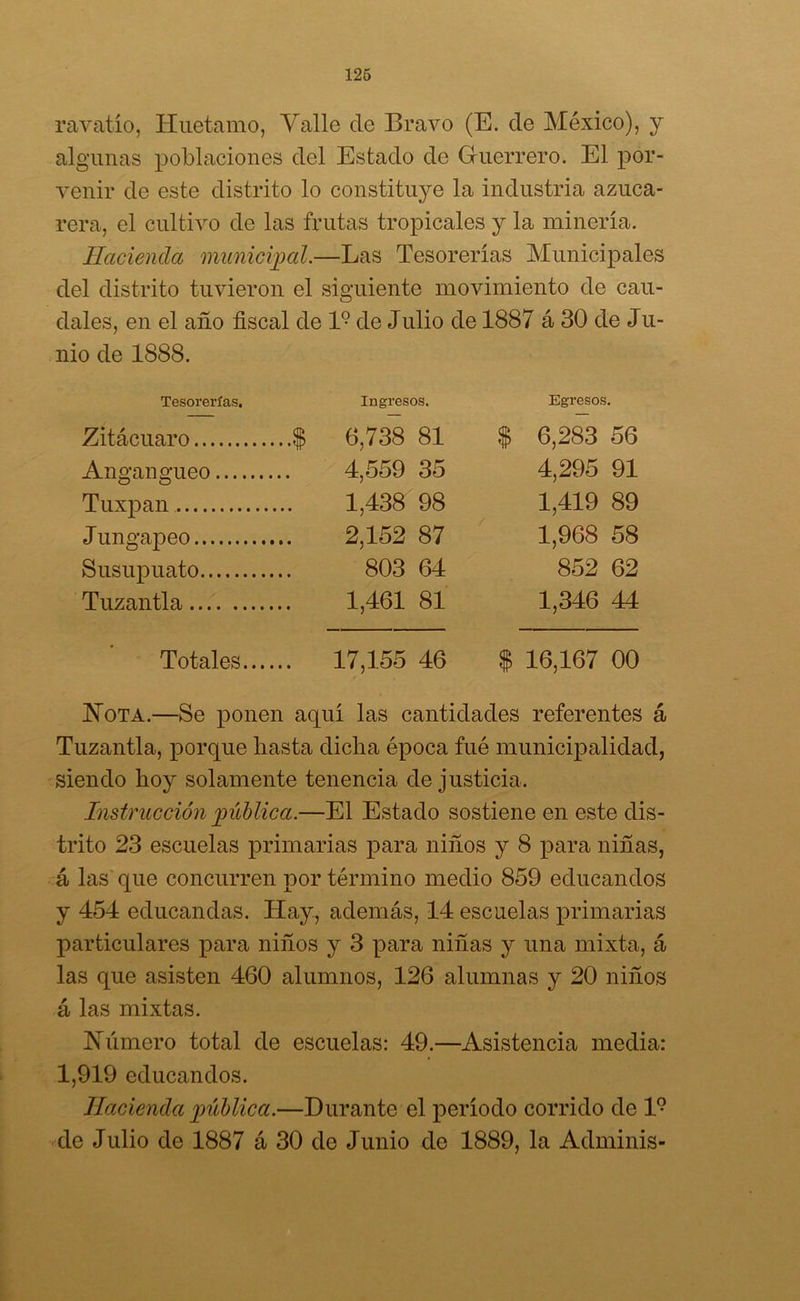 ravatío, Huetamo, Valle de Bravo (E. de México), y algunas poblaciones del Estado de Guerrero. El por- venir de este distrito lo constituye la industria azuca- rera, el cultivo de las frutas tropicales y la minería. Hacienda municipal.—Las Tesorerías Municipales del distrito tuvieron el siguiente movimiento de cau- dales, en el año fiscal de 1? de Julio de 1887 á 30 de Jli- nio de 1888. Tesorerías. Ingresos. Egresos. Zitácuaro ...$ 6,738 81 $ 6,283 56 Angangueo 4,559 35 4,295 91 Tuxpan 1,438 98 1,419 89 Jungapeo 2,152 87 1,968 58 Susupuato 803 64 852 62 Tuzantla 1,461 81 1,346 44 Totales... ... 17,155 46 ? 16,167 00 Nota.—Se ponen aquí las cantidades referentes á Tuzantla, porque hasta dicha época fué municipalidad, siendo hoy solamente tenencia de justicia. Instrucción pública.—El Estado sostiene en este dis- trito 23 escuelas primarias para niños y 8 para niñas, á las que concurren por término medio 859 educandos y 454 educandas. Hay, además, 14 escuelas primarias particulares para niños y 3 para niñas y una mixta, á las que asisten 460 alumnos, 126 alumnas y 20 niños á las mixtas. Número total de escuelas: 49.—Asistencia media: 1,919 educandos. Hacienda pública.—Durante el período corrido de l9 de Julio de 1887 á 30 de Junio de 1889, la Adminis-
