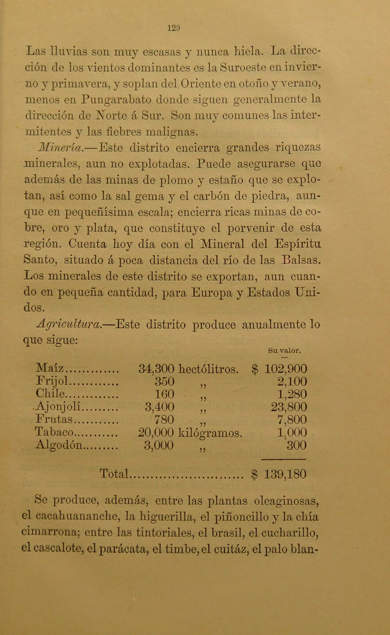 Las lluvias son muy escasas y nunca liiela. La direc- ción de los vientos dominantes es la Suroeste en invier- no y primavera, y soplan del Oriente en otoño y verano, menos en Pungarabato donde siguen generalmente la dirección de Aorte á Sur. Son muy comunes las inter- mitentes y las fiebres malignas. Minería.—Este distrito encierra grandes riquezas minerales, aun no explotadas. Puede asegurarse que además de las minas de plomo y estaño que se explo- tan, así como la sal gema y el carbón de piedra, aun- que en pequeñísima escala; encierra ricas minas de co- bre, oro y plata, que constituye el porvenir de esta región. Cuenta boy día con el Mineral del Espíritu Santo, situado á poca distancia del río de las Balsas. Los minerales de este distrito se exportan, aun cuan- do en pequeña cantidad, para Europa y Estados Uni- dos. Agricultura.—Este distrito produce anualmente lo que sigue: Su valor. Maíz 34,300 hectolitros. $ 102,900 Frijol 350 „ 2,100 Chile 160 „ 1,280 •Ajonjolí 3,400 „ 23,800 Frutas 780 „ 7,800 Tabaco 20,000 kilogramos. 1,000 Algodón 3,000 ,, 300 Total $ 139,180 Se produce, además, entre las plantas oleaginosas, el cacahuananche, la higuerilla, el piñoncillo y la chía cimarrona; entre las tintoriales, el brasil, el cucharillo, el cascalote, el parácata, el timbe, el cuitáz, el palo blan-