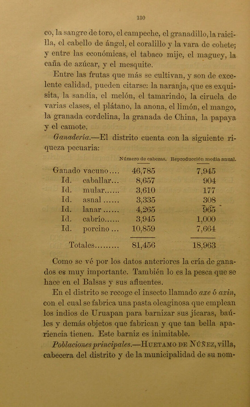 co, la sangre de toro, el campeche, el granadillo, la raici- lla, el cabello de ángel, el coralillo y la vara de cohete; y entre las económicas, el tabaco mije, el maguey, la caña de azúcar, y el mesquite. Entre las frutas que más se cultivan, y son de exce- lente calidad, pueden citarse: la naranja, que es exqui- sita, la sandía, el melón, el tamarindo, la ciruela de varias clases, el plátano, la anona, el limón, el mango, la granada cordelina, la granada de China, la papaya y el camote. Ganadería.—El distrito cuenta con la siguiente ri- queza pecuaria: Número de cabezas. Reproducción media anual. Ganado vacuno.... 46,785 7,945 Id. caballar... 8,657 904 Id. mular 3,610 177 Id. asnal 3,335 308 Id. lanar 4,265 965 Id. cabrío 3,945 1,000 Id. porcino ... 10,859 7,664 Totales 81,456 18,963 Como se vé por los datos anteriores la cría de gana- dos es muy importante. También lo es la pesca que se hace en el Balsas y sus afluentes. En el distrito se recoge el insecto llamado axe ó axin, con el cual se fabrica una pasta oleaginosa que emplean los indios de Uruapan para barnizar sus jicaras, baú- les y demás objetos que fabrican y que tan bella apa- riencia tienen. Este barniz es inimitable. Poblaciones principales.—Huetamo de Hú£tez, villa, cabecera del distrito y de la municipalidad de su nom-
