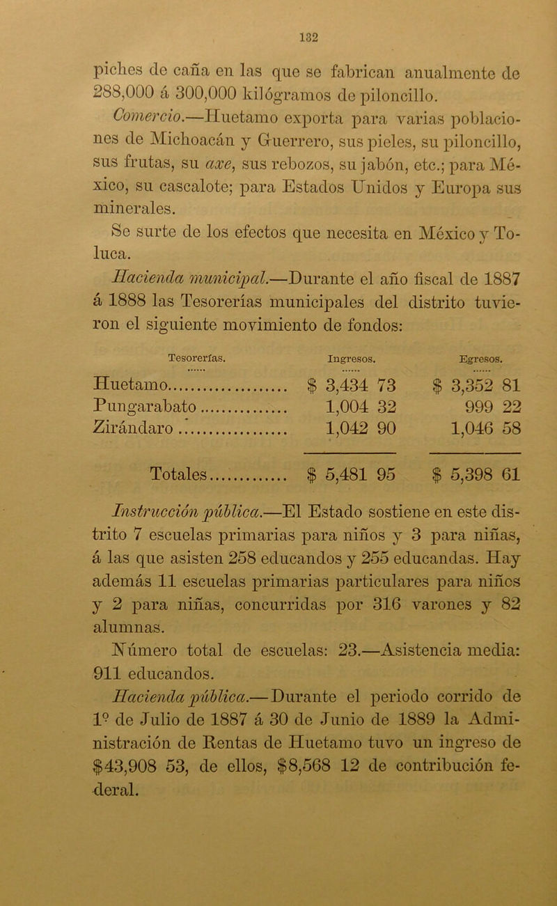 piches de caña en las que se fabrican anualmente de 288,000 á 300,000 kilogramos de piloncillo. Comercio.—Iluetamo exporta para varias poblacio- nes de Michoacán y Guerrero, sus pieles, su piloncillo, sus frutas, su axe, sus rebozos, su jabón, etc.; para Mé- xico, su cascalote; para Estados Unidos y Europa sus minerales. Se surte de los efectos que necesita en México y To- luca. Hacienda \municipal.—Durante el año fiscal de 1887 á 1888 las Tesorerías municipales del distrito tuvie- ron el siguiente movimiento de fondos: Tesorerías. Ingresos. Egresos. Huetamo $ 3,434 73 $ 3,352 81 Pungarabato 1,004 32 999 22 Zirándaro 1,042 90 1,046 58 Totales $ 5,481 95 $ 5,398 61 Instrucción pública.—El Estado sostiene en este dis- trito 7 escuelas primarias para niños y 3 para niñas, á las que asisten 258 educandos y 255 educandas. Hay además 11 escuelas primarias particulares para niños y 2 para niñas, concurridas por 316 varones y 82 alumnas. Húmero total de escuelas: 23.—Asistencia media: 911 educandos. Hacienda pública.— Durante el periodo corrido de l9 de Julio de 1887 á 30 de Junio de 1889 la Admi- nistración de Rentas de Huetamo tuvo un ingreso de $43,908 53, de ellos, $8,568 12 de contribución fe- deral.