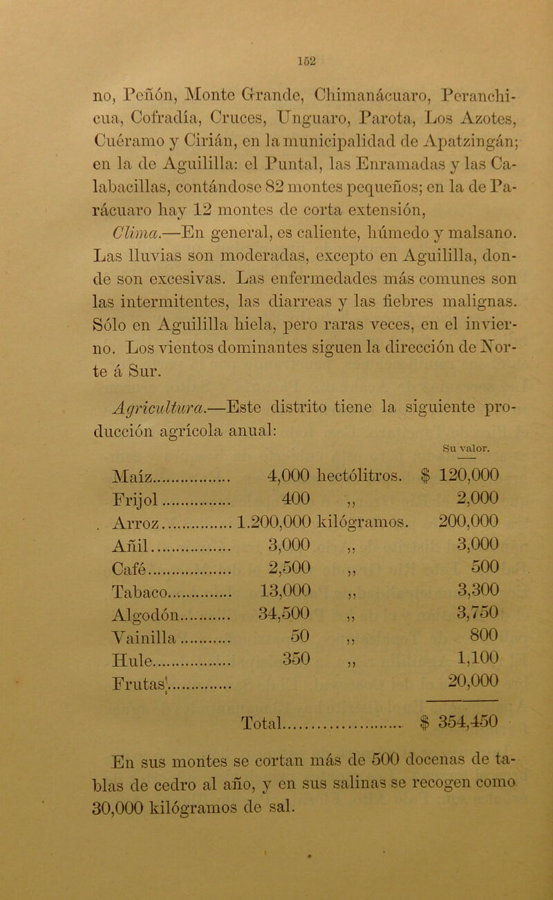 no, Peñón, Monte Grande, Chimanácuaro, Peranchi- cua, Cofradía, Cruces, Unguaro, Parota, Los Azotes, Cuéramo y Ciñan, en la municipalidad de Apatzingán; en la de Aguililla: el Puntal, las Enramadas y las Ca- labacillas, contándose 82 montes pequeños; en la de Pa- rácuaro hay 12 montes de corta extensión, Clima.—En general, es caliente, húmedo y malsano. Las lluvias son moderadas, excepto en Aguililla, don- de son excesivas. Las enfermedades más comunes son las intermitentes, las diarreas y las fiebres malignas. Sólo en Aguililla hiela, pero raras veces, en el invier- no. Los vientos dominantes siguen la dirección de Nor- te á Sur. Agricultura.—Este distrito tiene la siguiente pro- ducción agrícola anual: Su valor. Maíz 4,000 hectolitros, $ 120,000 Frijol 400 „ 2,000 Arroz 1.200,000 kilogramos. 200,000 Añil 3,000 „ 3,000 Café 2,500 „ 500 Tabaco 13,000 „ 3,300 Algodón 34,500 ,, 3,750 Vainilla 50 „ 800 Hule 350 „ 1,100 Frutas’ 20,000 3 Total í 354,450 En sus montes se cortan más de 500 docenas de ta- blas de cedro al año, y en sus salinas se recogen como 30,000 kilogramos de sal. i