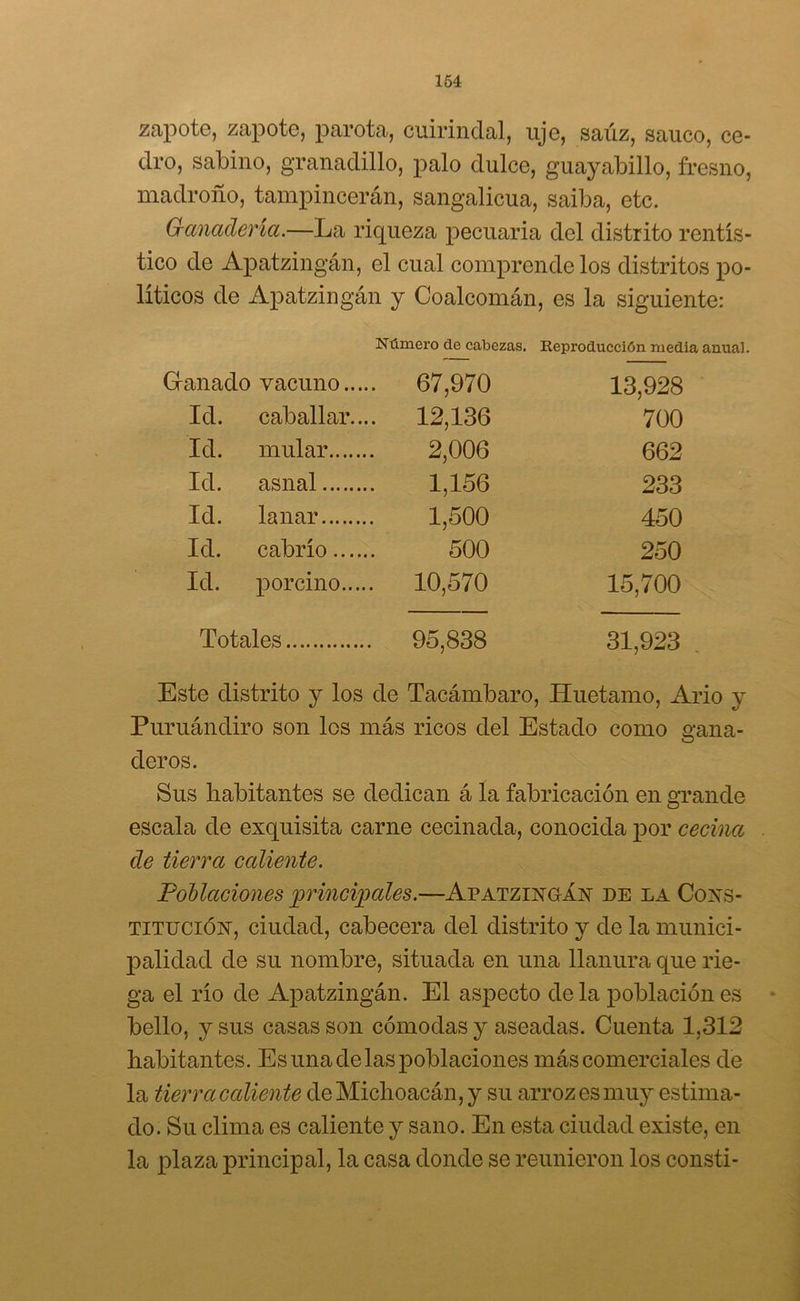 zapote, zapote, parota, cuirindal, lije, saúz, saúco, ce- dro, sabino, granadillo, palo dulce, guayabillo, fresno, madroño, tampincerán, sangalicua, saiba, etc. Ganadería.—La riqueza pecuaria del distrito rentís- tico de Apatzingán, el cual comprende los distritos po- líticos de Apatzingán y Coalcomán, es la siguiente: Número de cabezas. Reproducción media anual. Ganado vacuno 67,970 13,928 Id. caballar.... 12,136 700 Id. mular 2,006 662 Id. asnal 1,156 233 Id. lanar 1,500 450 Id. cabrío 500 250 Id. porcino 10,570 15,700 Totales 95,838 31,923 Este distrito y los de Tacámbaro, Huetamo, Ario y Puruándiro son los más ricos del Estado como gana- deros. Sus habitantes se dedican á la fabricación en grande escala de exquisita carne cecinada, conocida por cecina de tierra caliente. Poblaciones principales.—Apatzingán de la Cons- titución-, ciudad, cabecera del distrito y de la munici- palidad de su nombre, situada en una llanura que rie- ga el río de Apatzingán. El aspecto de la población es bello, y sus casas son cómodas y aseadas. Cuenta 1,312 habitantes. Es una de las poblaciones más comerciales de la tierra caliente deMichoacán,y su arroz es muy estima- do. Su clima es caliente y sano. En esta ciudad existe, en la plaza principal, la casa donde se reunieron los consti-