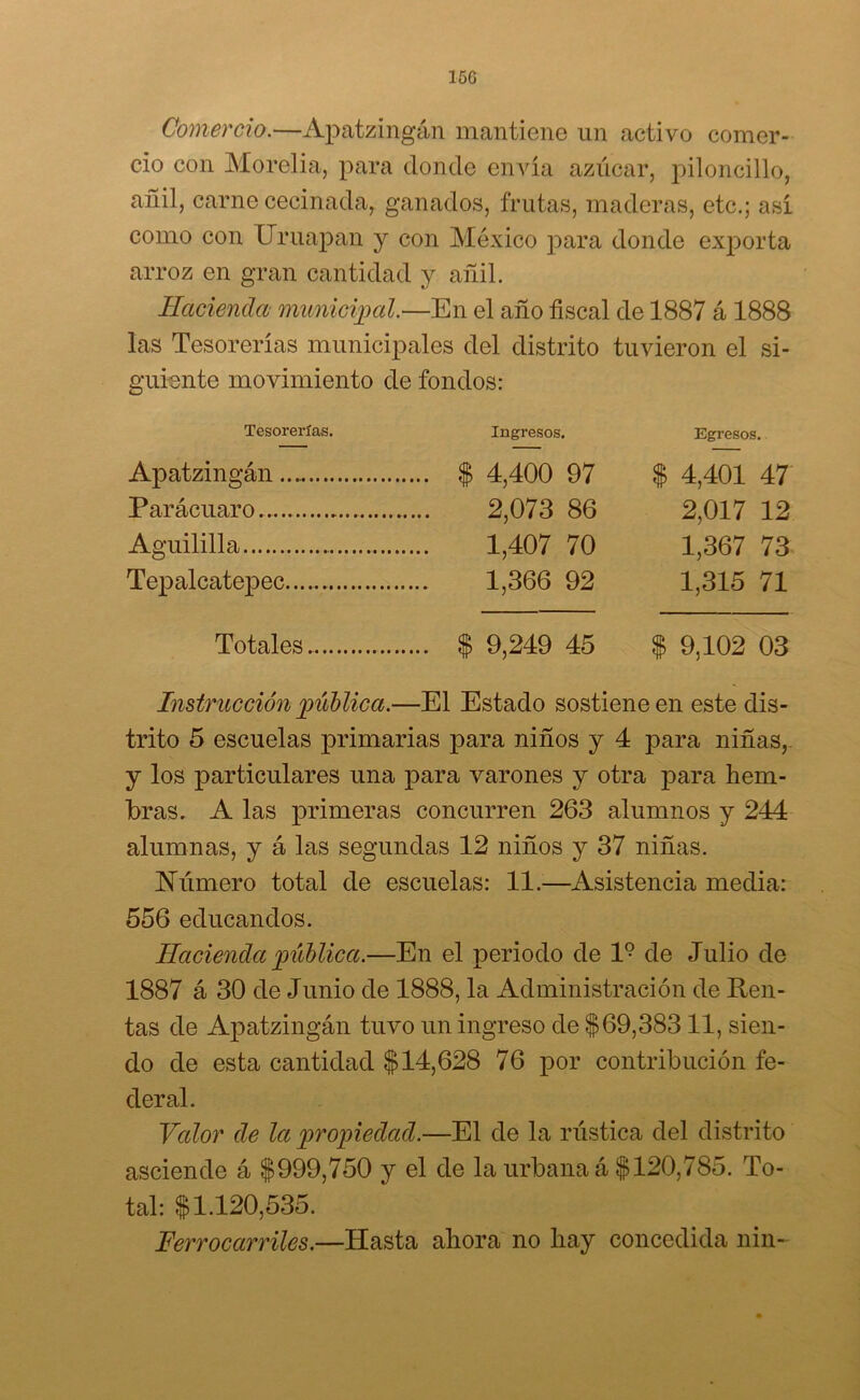 15G Comercio.—Apatzingán mantiene un activo comer- cio con Morelia, para donde envía azúcar, piloncillo, añil, carne cecinada, ganados, frutas, maderas, etc.; así como con Uruapan y con México para donde exporta arroz en gran cantidad y añil. Hacienda municipal.—En el año fiscal de 1887 á 1888 las Tesorerías municipales del distrito tuvieron el si- guiente movimiento de fondos: Tesorerías. Ingresos. Egresos. Apatzingán $ 4,400 97 $ 4,401 47 Parácuaro.. 2,073 86 2,017 12 Aguililla 1,407 70 1,367 73 Tepalcatepec.... 1,366 92 1,315 71 Totales $ 9,249 45 $ 9,102 03 Instrucción 'pública.—El Estado sostiene en este dis- trito 5 escuelas primarias para niños y 4 }3ara niñas, y los particulares una para varones y otra para hem- bras. A las primeras concurren 263 alumnos y 244 alumnas, y á las segundas 12 niños y 37 niñas. Número total de escuelas: 11.—Asistencia media: 556 educandos. Hacienda pública.—En el periodo de l9 de Julio de 1887 á 30 de Junio de 1888, la Administración de Ren- tas de Apatzingán tuvo un ingreso de $69,38311, sien- do de esta cantidad $14,628 76 por contribución fe- deral. Valor de la propiedad.—El de la rústica del distrito asciende á $999,750 y el de la urbana á $120,785. To- tal: $1.120,535. Ferrocarriles.—Hasta ahora no hay concedida nin-