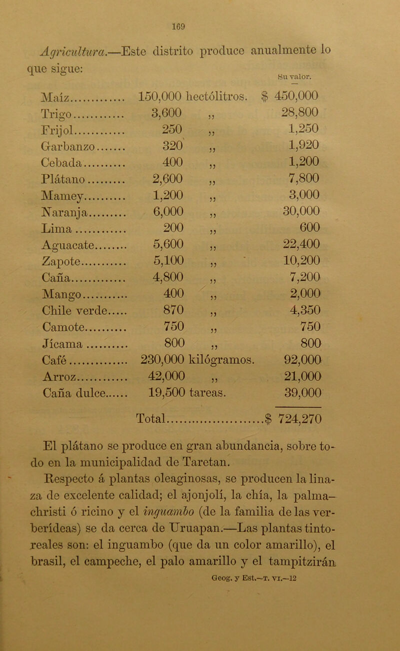 Agricultura.—Este distrito produce anualmente lo que sigue: tíu valor. Maíz . 150,000 hectolitros. * 450,000 Trigo 3,600 n 28,800 Frijol 250 33 1,250 Garbanzo 320 55 1,920 Cebada 400 55 1,200 Plátano 2,600 55 7,800 Mamey 1,200 55 3,000 Naranja 6,000 55 30,000 Lima 200 55 600 Aguacate 5,600 35 22,400 Zapote 5,100 33 10,200 Caña 4,800 33 7,200 Mango 400 33 2,000 Chile verde.... 870 33 4,350 Camote 750 33 750 Jicama 800 33 800 Café ,. 230,000 kilogramos. 92,000 Arroz . 42,000 33 21,000 Caña dulce 19,500 tareas. 39,000 Total $ 724,270 El plátano se produce en gran abundancia, sobre to- do en la municipalidad de Taretan. Respecto á plantas oleaginosas, se producen la lina- za de excelente calidad; el ajonjolí, la chía, la palma— cbristi ó ricino y el ingucombo (de la familia de las ver- berídeas) se da cerca de TTruapan.—Las plantas tinto- reales son: el inguambo (que da un color amarillo), el brasil, el campeche, el palo amarillo y el tampitzirán Geog. y Est.—T. vi.—12