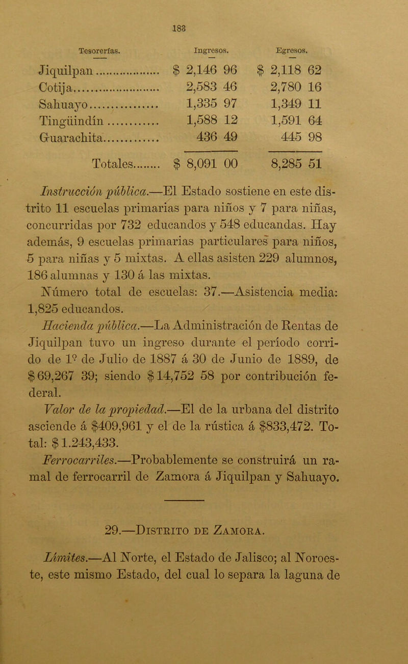 Tesorerías. Ingresos. Egresos. Jiquilpan $ 2,146 96 $ 2,118 62 Cotija 2,583 46 2,780 16 Sahuayo 1,335 97 1,349 11 Tingüindín 1,588 12 1,591 64 G-uarachita 436 49 445 98 Totales $ 8,091 00 8,285 51 Instrucción pública.—El Estado sostiene en este dis- trito 11 escuelas primarias para niños y 7 para niñas, concurridas por 732 educandos y 548 educandas. Hay además, 9 escuelas primarias particulares para niños, 5 para niñas y 5 mixtas. A ellas asisten 229 alumnos, 186 alumnas y 130 á las mixtas. Húmero total de escuelas: 37.—Asistencia media: 1,825 educandos. Hacienda pública.—La Administración de Rentas de Jiquilpan tuvo un ingreso durante el período corri- do de l9 de Julio de 1887 á 30 de Junio de 1889, de $ 69,267 39; siendo $14,752 58 por contribución fe- deral. Valor de la propiedad.—El de la urbana del distrito asciende á $409,961 y el de la rústica á $833,472. To- tal: $1.243,433. Ferrocarriles.—Probablemente se construirá un ra- mal de ferrocarril de Zamora á Jiquilpan y Sahuayo. 29.—Distrito de Zamora. Límites.—Al Norte, el Estado de Jalisco; al Noroes- te, este mismo Estado, del cual lo separa la laguna de