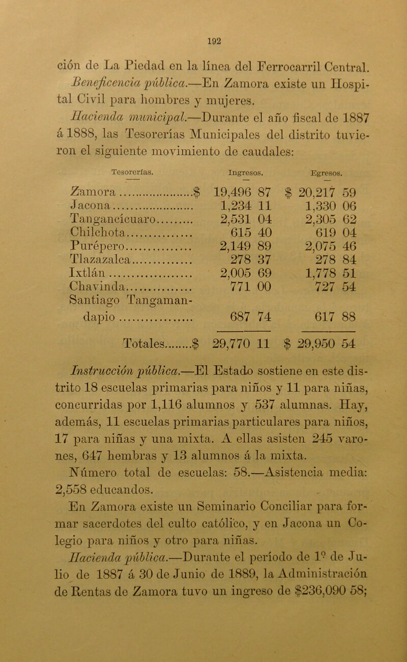 ción de La Piedad en la línea del Ferrocarril Central. Beneficencia 'pública.—En Zamora existe un Hospi- tal Civil para hombres y mujeres. Hacienda municipal.—Durante el año fiscal de 1887 á 1888, las Tesorerías Municipales del distrito tuvie- ron el siguiente movimiento de caudales: Tesorerías. Ingresos. Egresos. Zamora $ 19,496 87 f 20,217 59 Jacona 1,234 11 1,330 06 Tangancícuaro 2,531 04 2,305 62 Chilchota 615 40 619 04 Purépero 2,149 89 2,075 46 Tlazazalca 278 37 278 84 Ixtlán 2,005 69 1,778 51 Chavinda Santiago Tangaman- 771 00 727 54 dapio 687 74 617 88 Totales. $ 29,770 11 $ 29,950 54 Instrucción pública.—El Estado sostiene en este dis- trito 18 escuelas primarias para niños y 11 para niñas, concurridas por 1,116 alumnos y 537 alumnas. Hay, además, 11 escuelas primarias particulares para niños, 17 para niñas y una mixta. A ellas asisten 245 varo- nes, 647 hembras y 13 alumnos á la mixta. Humero total de escuelas: 58.—Asistencia media: 2,558 educandos. En Zamora existe un Seminario Conciliar para for- mar sacerdotes del culto católico, y en Jacona un Co- legio para niños y otro para niñas. Hacienda pública.—Durante el período de l9 de Ju- lio de 1887 á 30 de Junio de 1889, la Administración de Rentas de Zamora tuvo un ingreso de $236,090 58;