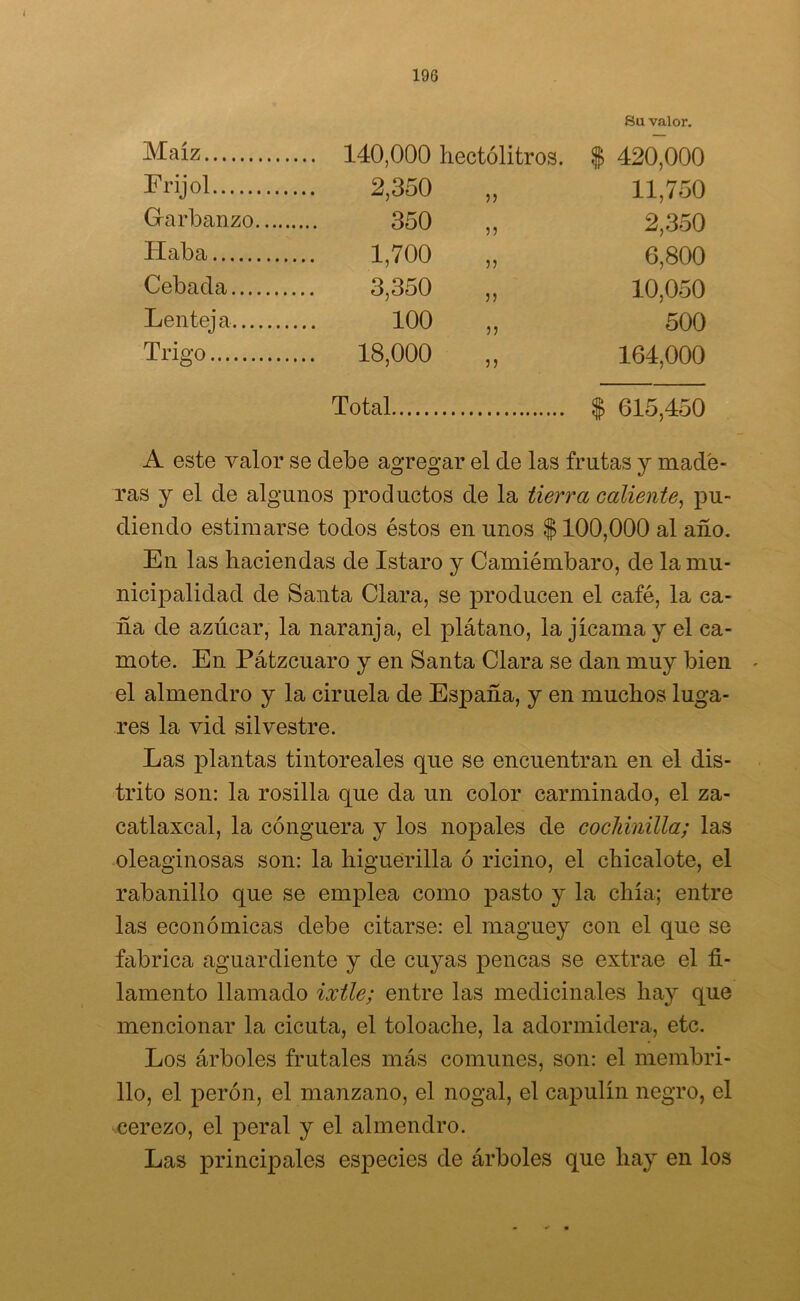 Su valor. Maíz 140,000 hectolitros, $ 420,000 Frijol 2,350 „ 11,750 Garbanzo 350 „ 2,350 Haba 1,700 „ 6,800 Cebada 3,350 „ 10,050 Lenteja 100 ,, 500 Trigo 18,000 ,, 164,000 Total $ 615,450 A este valor se debe agregar el de las frutas y made- ras y el de algunos productos de la tierra caliente, pu- diendo estimarse todos éstos en unos $ 100,000 al año. En las haciendas de Istaro y Camiémbaro, de la mu- nicipalidad de Santa Clara, se producen el café, la ca- ña de azúcar, la naranja, el plátano, la jicama y el ca- mote. En Pátzcuaro y en Santa Clara se dan muy bien el almendro y la ciruela de España, y en muchos luga- res la vid silvestre. Las plantas tintoreales que se encuentran en el dis- trito son: la rosilla que da un color carminado, el za- catlaxcal, la cónguera y los nopales de cochinilla; las oleaginosas son: la higuerilla ó ricino, el chicalote, el rabanillo que se emplea como pasto y la chía; entre las económicas debe citarse: el maguey con el que se fabrica aguardiente y de cuyas pencas se extrae el fi- lamento llamado ixtle; entre las medicinales hay que mencionar la cicuta, el toloache, la adormidera, etc. Los árboles frutales más comunes, son: el membri- llo, el perón, el manzano, el nogal, el capulín negro, el cerezo, el peral y el almendro. Las principales especies de árboles que hay en los