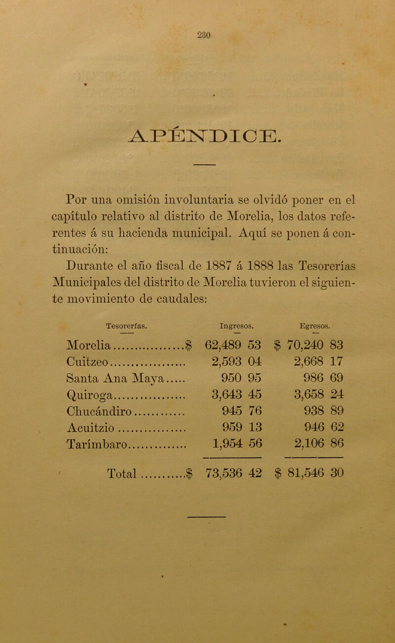 Por una omisión involuntaria se olvidó poner en el capítulo relativo al distrito de Morelia, los datos refe- rentes á su hacienda municipal. Aquí se ponen á con- tinuación: Durante el año fiscal de 1887 á 1888 las Tesorerías Municipales del distrito de Morelia tuvieron el siguien- te movimiento de caudales: Tesorerías. Morelia $ Cuitzeo Santa Ana Maya Quiroga Chucándiro Acuitzio Tarímbaro Total $ Ingresos. Egresos. 62,489 53 $ 70,240 83 2,593 04 2,668 17 950 95 986 69 3,643 45 3,658 24 945 76 938 89 959 13 946 62 1,954 56 2,106 86 73,536 42 ? 81,546 30
