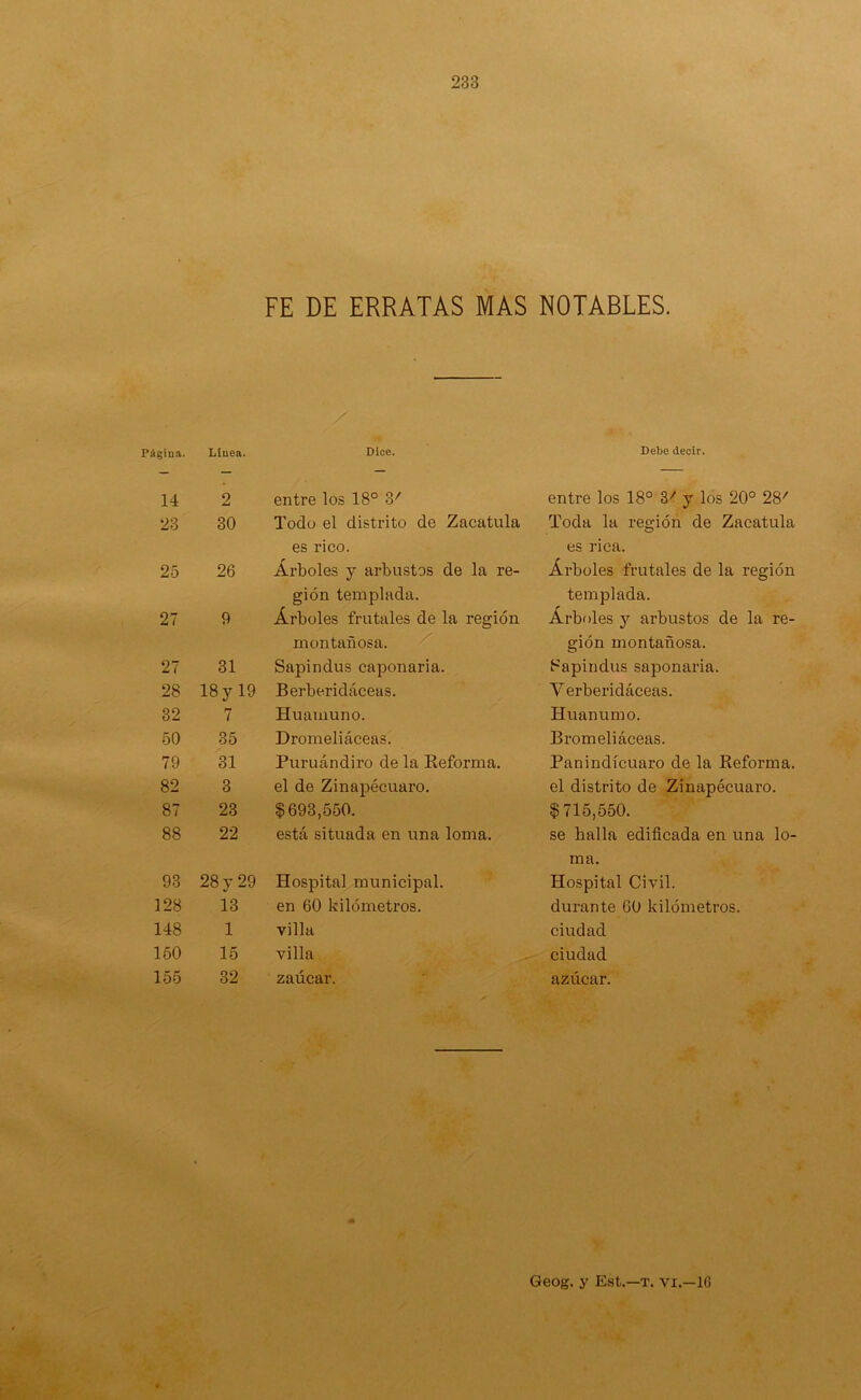 FE DE ERRATAS MAS NOTABLES. Pagina. Línea. Dice. Debe decir. 14 2 entre los 18° 3/ entre los 18° 3/ y los 20° 28' 23 30 Todo el distrito de Zacatilla Toda la región de Zacatula es rico. es rica. 25 26 Arboles y arbustos de la re- Árboles frutales de la región gión templada. templada. 27 9 Árboles frutales de la región Árboles y arbustos de la re- montañosa. gión montañosa. 27 31 Sapindus caponaría. 8apindus saponaria. 28 18 y 19 Berberidáceas. Y erberidáceas. 32 7 Huamuno. Huanumo. 50 35 Dromeliáceas. Bromeliáceas. 79 31 Puruándiro de la Reforma. Panindícuaro de la Reforma. 82 3 el de Zinapécuaro. el distrito de Zinapécuaro. 87 23 5 693,550. $ 715,550. 88 22 está situada en una loma. se halla edificada en una lo- rna. 93 28 y 29 Hospital municipal. Hospital Civil. 128 13 en 60 kilómetros. durante 60 kilómetros. 148 1 villa ciudad 160 15 villa ciudad 155 32 zaúcar. azúcar. Geog. y Est.—t. vi.—16