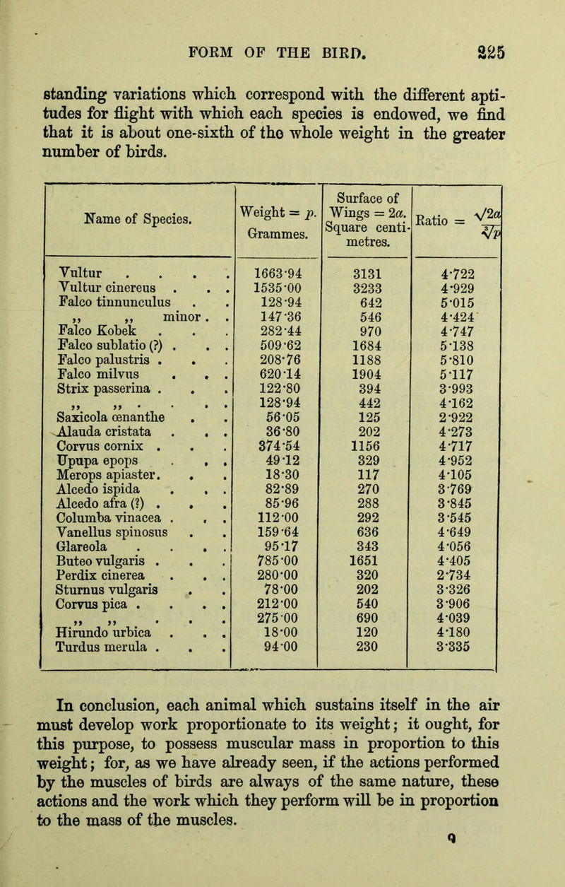 standing variations which correspond with the different apti- tudes for flight with which each species is endowed, we find that it is about one-sixth of the whole weight in the greater number of birds. Name of Species. Weight = p. Grammes. Surface of Wings = 2 a. Square centi- metres. Ratio = ^ Yultur 1663-94 3131 4-722 Yultur cinereus . 1535-00 3233 4-929 Falco tinnunculus 128-94 642 5-015 ,, ,, minor. 147-36 546 4-424 Falco Kobek 282-44 970 4-747 Falco sublatio (?) . 509-62 1684 5-138 Falco palustris . 208*76 1188 5-810 Falco milvus 62014 1904 5-117 Strix passerina . 122-80 394 3-993 >> >» • • Saxicola cenanthe 128-94 442 4-162 56-05 125 2-922 Alauda cristata 36-80 202 4-273 Corvus cornix . 374-54 1156 4-717 Upupa epops , 49-12 329 4-952 Merops apiaster. . 18-30 117 4-105 Alcedo ispida 82-89 270 3-769 Alcedo afra (?) . , 85*96 288 3-845 Columba vinacea . 112-00 292 3-545 Yanellus spinosus 159-64 636 4-649 Glareola 95-17 343 4-056 Buteo vulgaris . 785-00 1651 4-405 Perdix cinerea 280-00 320 2-734 Sturnus vulgaris 78-00 202 3-326 Corvus pica . 212-00 540 3-906 99 99 9 • • Hirundo urbica 275 00 690 4-039 18-00 120 4T80 Turdus merula . 94-00 230 3-335 In conclusion, each animal which sustains itself in the air must develop work proportionate to its weight; it ought, for this purpose, to possess muscular mass in proportion to this weight; for, as we have already seen, if the actions performed by the muscles of birds are always of the same nature, these actions and the work which they perform will be in proportion to the mass of the muscles. Q