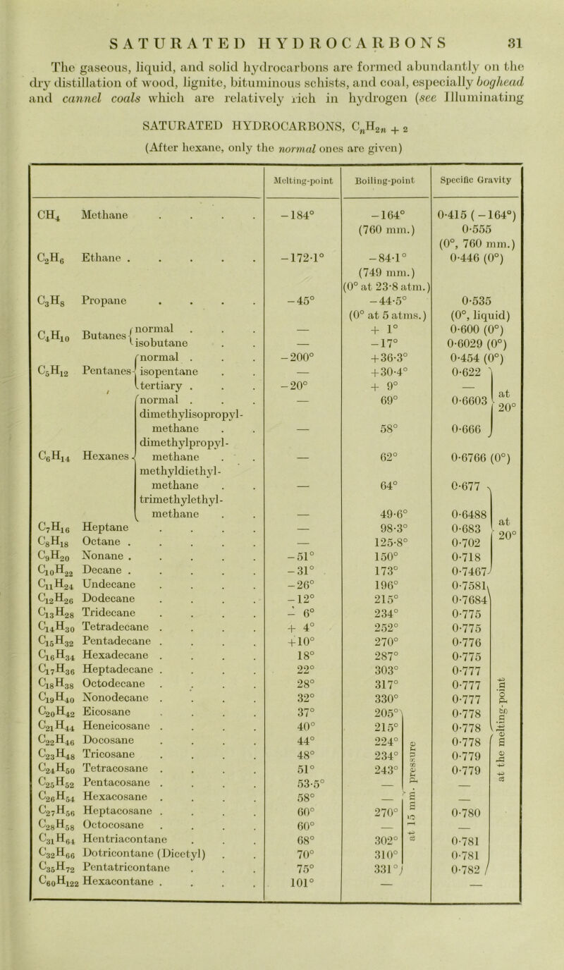 The gaseous, liquid, and solid hydrocarbons are formed abundantly on thè dry distillation of wood, lignite, bituminous schists, and coal, especially boghead and cantici coals vvhicli are relatively ridi in hydrogen (see Uluminating SATURATED HYDROCARBONS, C„H2n + 2 (After hexane, only thè normal ones are given) Melting-point Boiling-point Spccific Gravity ch4 Methane -184° -164° 0-415 ( -164°) (760 mm.) 0-555 (0°, 760 mm.) c2h6 Ethane . • • • • O r-H t- r-H 1 — 84-1 O 0-446 (0°) (749 mm.) (0° at 23-8 atm.) C3Hs Propane • • • -45° -44-5 O 0-535 (0° at 5 atms.) (0°, liquid) C, H10 Butanes j normal — + 1° 0-600 (0°) A 1U isobutane — -17° 0-6029 (0°) f normal . -200° + 36-3 O 0-454 (0°) c5h12 Pentanes- isopentane — + 30-4 O 0-622 ' / Itertiary . 0 0 <N 1 + 9° — 'normal . — 69° 0-6603 cb U V OAO dimethylisopropyl - zu methane — 58° 0-666 dimethylpropvl - C6Hi4 Hexanes « methane — 62° 0-6766 (0°) methyldiethyl- methane — 64° 0-677 > trimethylethyl- methane — 49-6 O 0-6488 C7H16 Heptane — 98-3 O 0-683 at / OAO C8H18 Octane . — 125-8 O 0-702 zu c9h20 Nonane. -51° 150° 0-718 010^22 Decane . -31° 173° 0-7467^ QL1H24 Undecane -26° 196° 0-758L C12H26 Dodecane -12° 215° 0-7684 c13h28 Tridecane - 6° 234° 0-775 ^14H3o Tetradecane .... + 4° 252° 0-775 ^15-d-32 Pentadecane .... + 10° 270° 0-776 C16H34 Hexadecane .... 18° 0 r- GO 0-775 ^i?H36 Heptadecane .... 22° 303° 0-777 ^18H38 Octodecane .... 28° 317° 0-777 4-3 Ql9H4o Nonodecane .... 32° 330° 0-777 0 Ph ^2oH42 Eicosane 37° 205°) 0-778 in A ^21^44 Heneicosane .... 40° 215° 0-778 ^22H46 Docosane 44° 224° 0 0-778 r a ^23H48 Tricosane 48° 234° P> rr. 0-779 <D ^24^-30 Tetracosane .... 51° 243° m <V 0-779 4-> 4-> ^25^52 Pentacosane . 53-5° Ph c3 ^26^54 Hexacosane .... 58° _ C27H56 Heptacosane .... 60° 270° 2 >0 0-780 ^28^53 Octocosane 60° i—H b3lH64 Hentriacontane 68° 302° 4-' c3 0-781 b32 Hgg Dotricontane (Dicctyl) 70° 310° 0-781 ^3sH72 Pentatricontane 75° 331 °J 0-782 / ^60^122 Hexacontane .... 101° — —