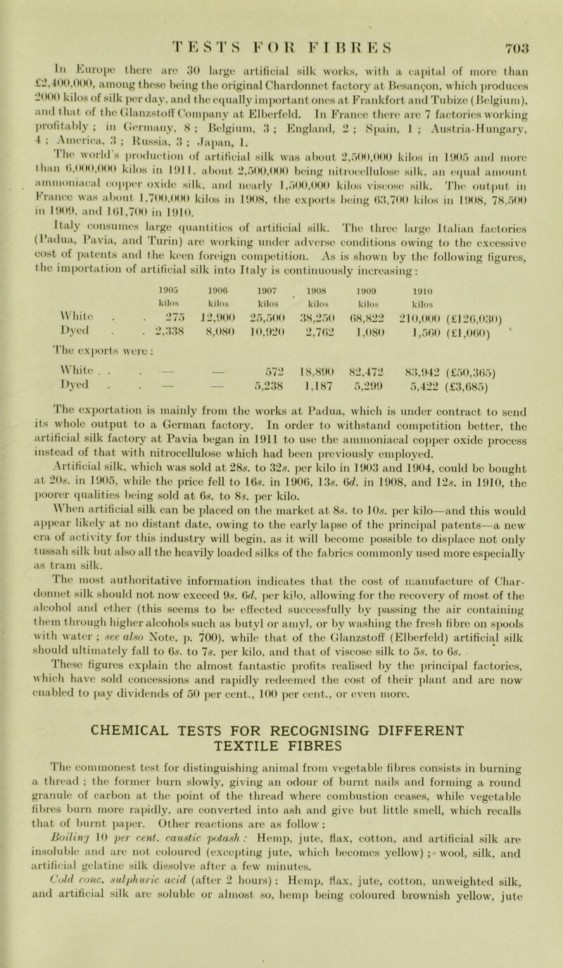 In Europe there are 30 largo artificial siile works, with a capitai of more than £2.400.000, among these being thè originai Chardonnet factory at Besanyon, which produces 2000 kilos of siile per day, and theequally important ones at Frankfort and Tubize (Belgium), and tliat of thè Glanzstoff Company at Elbcrfeld. In France there are 7 factories working profitably ; in Ccrmany, S ; Belgium, 3 ; England, 2 ; Spaili, 1 ; Austria-Hungary, 4 ; America, 3 ; Russia, 3 ; dapali, 1. 1 he world s production of artificial siile was about 2,500,000 kilos in 1005 and more lliau 0.000,000 kilos in 1011, about 2,500,000 being nitrocellulose silk, un equa! amount ammoniaca! eopper oxide silk, and nearly 1,500,000 kilos viscose silk. The output in l'l'anee was about 1,700,000 kilos in 1908, thè exports being 03,700 kilos in 1908, 78,500 in 1909. and 161,700 in 1910. Italy eonsumes largo quantities of artificial silk. The three largo Italian factories ( Badila, .Cavia, and Turili) are working under adverse conditions owing to thè excessivc eost of patents and thè leeen foreign eompctition. As is sliown by thè following figures, ilio importation of artificial silk into Italy is continuously increasing : 1905 1906 1907 1908 1909 1910 kilos kilos kilos kilos kilos kilos While . 275 12,900 25,500 38,250 68,822 210,000 (£126,030) Dyed 2,338 8,080 10,920 2,762 1,080 1,560 (£1,060) The exports Avere • White . . — — 572 18,890 82,472 83,942 (£50,365) Dyed — — 5,238 1,187 5,299 5,422 (£3,685) The exportation is mainly from thè works at Padua, which is under contract to send Avholc output to a Gennai! factory. In order to withstand eompctition better, thè artificial silk factory at Pavia began in 1911 to use thè ammoniacal copper oxide process instead of that with nitrocellulose which had been previously employed. Artificial silk. which was solcl at 28s. to 32,9. per ledo in 1903 and 1904, could bc bought at 20s. in 1905, while thè price fell to I65. in 1906, 13<9. 6d. in 1908, and 12,9. in 1910, thè poorer qualities being sold at 65. to 8s. per kilo. W hen artificial silk can be placed on thè market at 85. to 10<s. per kilo—and this would appear likely at 110 distant date, owing to thè early lapse of thè principal patents—a new era of activity for this industry will begin, as it will become possible to dispiace not only tussah silk but also all thè heavily loaded silks of thè fabrics commonly used more especially as tram silk. The most authoritative information indicates that thè cost of manufacture of Char- donnet silk should not now exceed 9,9. 6d. per kilo, allowing for thè recovery of most of thè alcohol and ether (this scems to be effected successfully by passing thè air containing tliem through higher alcohols such as butyl or amyl, or by washing thè fresh fibre 011 spools Avith water ; see also Note, p. 700). while that of thè Glanzstoff (Elberfeld) artificial silk should ultimately fall to 6s. to 7s. per kilo, and that of viscose silk to 5s. to 6s. These figures explain thè almost fantastic profits realised by thè principal factories, Avhich have sold concessions and rapidly redeemed thè cost of their plant and are now enabled to pay dividends of 50 per cent., 100 per cent., or e\ren more. CHEMICAL TESTS FOR RECOGNISING DIFFERENT TEXTILE FIBRES The commonest test for distinguishing animai from vegetable libres consists in burning a thread ; thè former bum slowly, giving an odour of burnt nails and forming a round granule of carbon at thè point of thè thread where combustion ceases, while vegetable fibres bum more rapidly, are converted into ash and givo but little smeli, which recalls that of burnt paper. Other reactions are as follow : Boilinj IO per cent, caustic potash : Hemp, jute, flax, cottoli, and artificial silk are insoluble and are not coloured (excepting jute, which becomes yellow) ; • wool, silk, and artificial gelatine silk dissolve after a few minutes. Cold rune, sul [diarie acid (after 2 hours) : Hemp, fiax, jute, cotton, unweighted silk, and artificial silk are soluble or almost so, hemp being coloured brownish yelloAV, jute