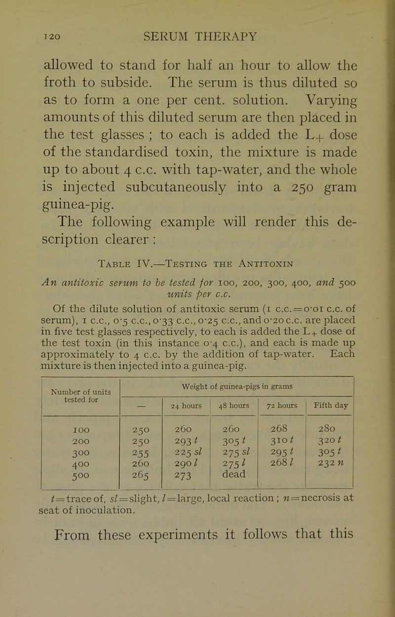 allowed to stand for half an hour to allow the froth to subside. The serum is thus diluted so as to form a one per cent, solution. Varying amounts of this diluted serum are then placed in the test glasses ; to each is added the L+ dose of the standardised toxin, the mixture is made up to about 4 c.c. with tap-water, and the whole is injected subcutaneously into a 250 gram guinea-pig. The following example will render this de- scription clearer : Table IV.—Testing the Antitoxin An antitoxic serum to he tested for loo, 200, 300, 400, and 500 units per c.c. Of the dilute solution of antitoxic serum (i c.c. = o-oi c.c. of serum), i c.c., o‘5 c.c.,o'33 c.c., 0-25 c.c., and 0-20c.c. are placed in five test glasses respectively, to each is added the L+ dose of the test toxin (in this instance 0-4 c.c.), and each is made up approximately to 4 c.c. by the addition of tap-water. Each mixture is then injected into a guinea-pig. Number of units tested for Weight of guinea-pigs in grams — 24 hours 48 hours 72 hours Fifth day 100 250 260 260 268 280 200 250 293/ 3051 310/ 2,20 t 300 255 225 si 275 si 295^ 305 i 400 260 2901 275^ 2681 232 n 500 265 273 dead ^=traceof, s/ = slight, /=large, local reaction ; « = necrosis at seat of inoculation. From these experiments it follows that this