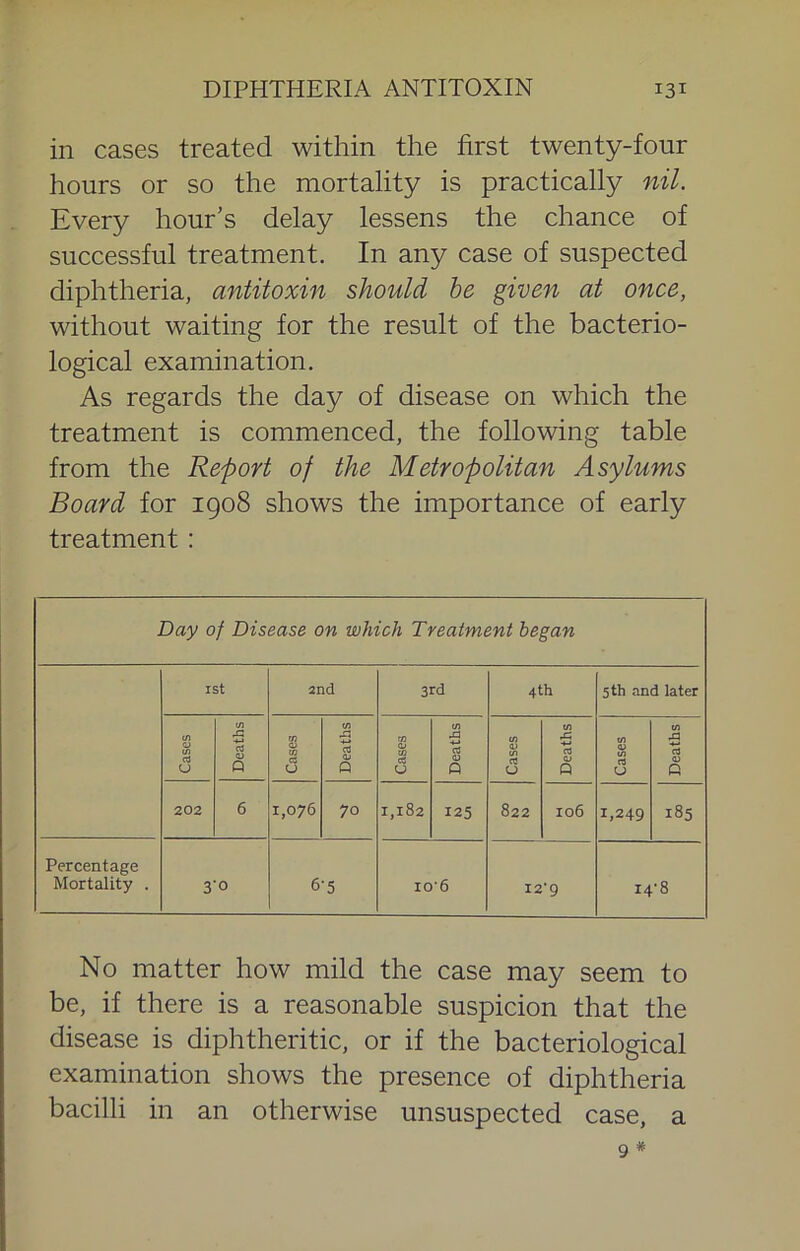 in cases treated within the first twenty-four hours or so the mortality is practically nil. Every hour's delay lessens the chance of successful treatment. In any case of suspected diphtheria, antitoxin should he given at once, without waiting for the result of the bacterio- logical examination. As regards the day of disease on which the treatment is commenced, the following table from the Report of the Metropolitan Asylums Board for 1908 shows the importance of early treatment: Day of Disease on which Treatment began I St and 3rd 4th 5th and later m in in in <3J in A c3 m 0) rt 03 <U eg in 0) 'S td m <x> rt oS U Q C3 CJ Q eg 0 Q eg U OJ « (g 0 0 c 202 6 1,076 70 1,182 125 822 106 1,249 185 Percentage Mortality . 3‘0 6-5 io'6 I2'9 I4'8 No matter how mild the case may seem to be, if there is a reasonable suspicion that the disease is diphtheritic, or if the bacteriological examination shows the presence of diphtheria bacilli in an otherwise unsuspected case, a