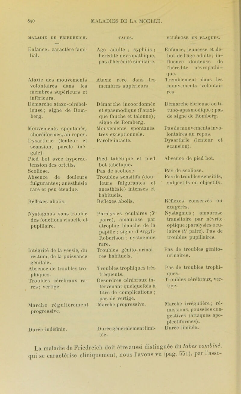MALADIE DE FRIEDRE1CII. Enfance : caractère fami- lial. Ataxie des mouvements volontaires dans les membres supérieurs et inférieurs. Démarche ataxo-cérébel- lcuse ; signe de Rom- berg. Mouvements spontanés, choréiformes, au repos. Dysarthrie (lenteur et scansion, parole iné- gale). Pied bot avec hyperex- tension des orteils. Scoliose. Absence de douleurs fulgurantes; anesthésie rare et peu étendue. Réflexes abolis. Nystagmus, sans trouble des fonctions visuelle et pupillaire. Intégrité de la vessie, du rectum, de la puissance génitale. Absence de troubles tro- phiques. Troubles cérébraux ra- res ; vertige. Marche régulièrement progressive. Durée indéfinie. TARES. Age adulte ; syphilis ; hérédité névropathique, pas d'hérédité similaire. Ataxie rare dans les membres supérieurs. Démarche incoordonnée et spasmodique (l’ataxi- que fauche et talonne) ; signe de Romberg. Mouvements spontanés très exceptionnels. Parole intacte. Pied tabétique et pied bot tabétique. Pas de scoliose. Troubles sensitifs (dou- leurs fulgurantes et anesthésie) intenses et habituels. Réflexes abolis. Paralysies oculaires (3e paire), amaurose par atrophie blanche de la papille ; signe d’Argyll- Robertson ; nystagmus rare. Troubles génito-urinai- res habituels. Troubles trophiques très fréquents. Désordres cérébraux in- tervenant quelquefois à titre de complications ; pas de vertige. Marche progressive. Durée généralement limi- tée. SCLÉROSE EN PLAQUES. Enfance, jeunesse et dé- but de l’âge adulte; in- fluence douteuse de l’hérédité névropathi- que. Tremblement dans les mouvements volontai- res. Démarche ébrieuse ou ti- lubo-spasmodique ; pas de signe de Romberg. Pas de mouvements invo- lontaires au repos. Dysarthrie (lenteur et scansion). Absence de pied bot. Pas de scoliose. Pas de troubles sensitifs, subjectifs ou objectifs. Réflexes conservés ou exagérés. Nystagmus ; amaurose transitoire par névrite optique ; paralysies ocu- laires (4* paire). Pas de troubles pupillaires. Pas de troubles génito- urinaires. Pas de troubles trophi- ques. Troubles cérébraux, ver- tige. Marche irrégulière ; ré- missions, poussées con- gestives (attaques apo- plectifo raies). Durée limitée. La maladie de Friedreich doit être aussi distinguée du tabes combiné, qui se caractérise cliniquement, nous l’avons vu (pag. ü5i), par 1 asso-