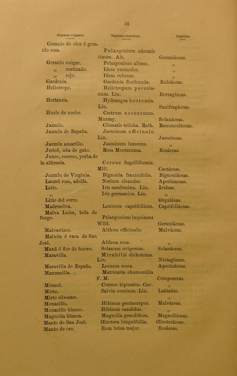 Nombres Tulgarcs. Geranio de olor ó gera- Nombres científicos. nio rosa. Geranio vulgar. matizado. „ rojo. Gardenia. Heliotropo. Hortensia. Huele de noche. Jazmín. Jazmín de España. Jazmín amarillo. Jericó, uña de gato. Junco, cuerno, yerba de la alferesía. Pelargonium odoratis sinum. Ait. Pelargonium álbum. Idem versicolor. Idem rubrum. Gardenia floribunda. Heliotropum peruvia- num. Lin. Hydrangea hortensia. Lin. Cestrum nocturnum. Murray. Clematis triloba. Kotb. Jasminum officinale. Lin. Jasminum lutecens. Kosa Moctezuma. Jazmín de Virginia. Laurel rosa, adelfa. Lirio. Lirio del cerro. Madreselva. Malva Luisa, bola de fuego. Malvavizco. Malvón ó vara de San José. Maná ó flor de huevo. Maravilla. Cereus flagelliformis. Mili. Bignonia fraxinifolia. Herium oleander. Iris sambucina. Lin. Iris germánica. Lin. Lonicera caprifollium. Pelargonium inquinans Wild. Altbcea ofldcinalis. Maravilla de España. Manzanilla. . Mirasol. Mirto. Mirto silvestre. Monacillo. Monacillo blanco. Magnolia blanca. Manto de San José. Manto de oro. Altbcea rosse. Solanum ovigerum. Mirabilis dicbotoma. Lin. Locnera rosea. Matricaria cbamomilla E. M. Cosmos bipinatus. Cav. Salvia coccinea. Lin. Hibiscus pentacarpus. Hibiscus candidus. , Magnolia grandiflora. (Enotera longuifollia. Kosa lútea major. Familias. Geraniáceas. >) )) n Rubiáceas. Borragíneas. Saxifragáceas. Solanáceas. Ranunculáceas. Jasmineas. JJ Rosáceas. Cactáceas. Bignoniáceas. Apocinaceas. Irideas. M Orquídeas. Caprifoliáceas. Geraniáceas. Malváceas. o n Solanáceas. Hictagíneas. Apocináceas. Compuestas. j; Labiadas. n Malváceas. Magnoliáceas. (Enoteráceas. Rosáceas.