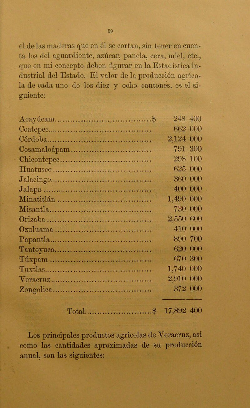 el de las maderas que en él se cortan, sin tener en cuen- ta los del aguardiente, azúcar, panela, cera, miel, etc., que en mi concej)to deben figurar en la Estadística in- dustrial del Estado. El valor de la producción agríco- la de cada uno de los diez y ocho cantones, es el si- guiente: Acayúcam | Coatepec Córdoba Cosamaloápam Chicontepec Huatusco Jalacingo Jalapa Minatitlán Misantla Orizaba Ozuluama Papantla Tantoyuca Túxpam Tuxtlas Yeracruz Zongolica 248 400 662 000 2,124 000 791 300 298 100 625 000 360 000 400 000 1,490 000 730 000 2,550 600 410 000 890 700 620 000 670 300 1,740 000 2,910 000 372 000 Total $ 17,892 400 Los principales productos agrícolas de Yeracruz, así como las cantidades aproximadas de su producción anual, son las siguientes: