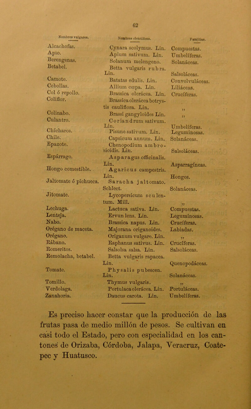 XombroB vulgares, Nombres olentiflcos. Familias. Alcachofas. Apio. Berengenas. Betabel. Camote. Cebollas. Col <5 repollo. Coliflor. Colinabo. Culantro. Chícharos. Chile. Epazote. Espárrago. Hongo comestible. . Jaltomate ó pichueca. Jitomate. Lechuga. Lenteja. Nabo. Orégano de maceta. Orégano. Eábano. Eomeritos. Eemolacha, betabel. Tomate. Tomillo. V erdolaga. Zanahoria. Cynara scolymus. Lin. Apium sativum. Lin. Solanum melengeno. Betta vulgaris rubra. Lin. Batatas edulis. Lin. Allium cocpa. Lin. Brassica olerácea. Lin. Brassica olerácea botrys- tis cauliflora. Lin. Brassi gangyloides Lin. Coriandrum sativum. Lin. Pisune sativum. Lin. Capsicum annum. Lin. Chenopodium ambro- sioidis. Lin. Asparagus of&cinalis. Lin. Agaricus campestris. Lin. Saracha jaltomato. Schlect. Lycopersicum sculen- tum. Mili. Lactuca sativa. Lin. Ervunlens. Lin. Brassica napus. Lin. Majorana origanoides. Origanum vulgare. Lin. Eaphanus sativus. Lin. Salsolsa salsa. Lin. Betta vulgaris rapacea. Lin. ' Physalis pubescen. Lin. Thymus vulgaris. Portulaca olerácea. Lin. Daucus carota. Lin. Compuestas. Umbelíferas. Solanáceas, Salsoláceas. Convolvuláceas, Liliáceas. Cruciferas. )> n Umbelíferas. Leguminosas, Solanáceas. Salsoláceas. Asparragíneas. Hongos. Solanáceas. Compuestas. Leguminosas. Cruciferas. Labiadas. :7 Cruciferas. Salsoláceas. Quenopodáceas, Solanáceas. Portuláceas. Umbelíferas. Es preciso hacer constar que la producción de las frutas pasa de medio millón de pesos. Se cultivan en casi todo el Estado, pero con especialidad en los can- tones de Orizaba, Córdoba, Jalapa, Yeracruz, Coate- pec y Huatusco.