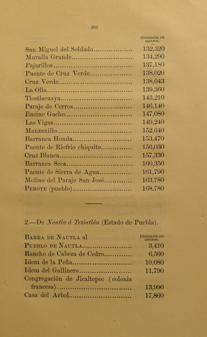 Distancia en metros. San Miguel del Soldado 132,320 Muralla Grande 134,290 Pajarillos 137,180 Puente de Cruz Verde 138,020 Cruz Verde 138,043 La Olla 139,360 Tlostlacuaya 143,210 Paraje de Cerros 146,140 Encino Gacho 147,080 Las Vigas 149,240 Manzanillo 152,640 Barranca Honda 153,470 Puente de RioMo chiquito 156,030 Cruz Blanca 157,330 Barranca Seca 160,350 Puente de Sierra de Agua 161,790 Molino del Paraje San José 163,780 Perote (pueblo) 168,780 2.—De Nautla á TeziuÜcm (Estado de Puebla). Barra de Hautla al Pueblo de ISTautla 3,410 Rancho de Cabeza de Cedro 6,560 Idem de la Peña 10,080 Idem del Gallinero 11,790 CongTegación de Jicaltepec (colonia francesa) 13,990 Casa del Arbol 17,860