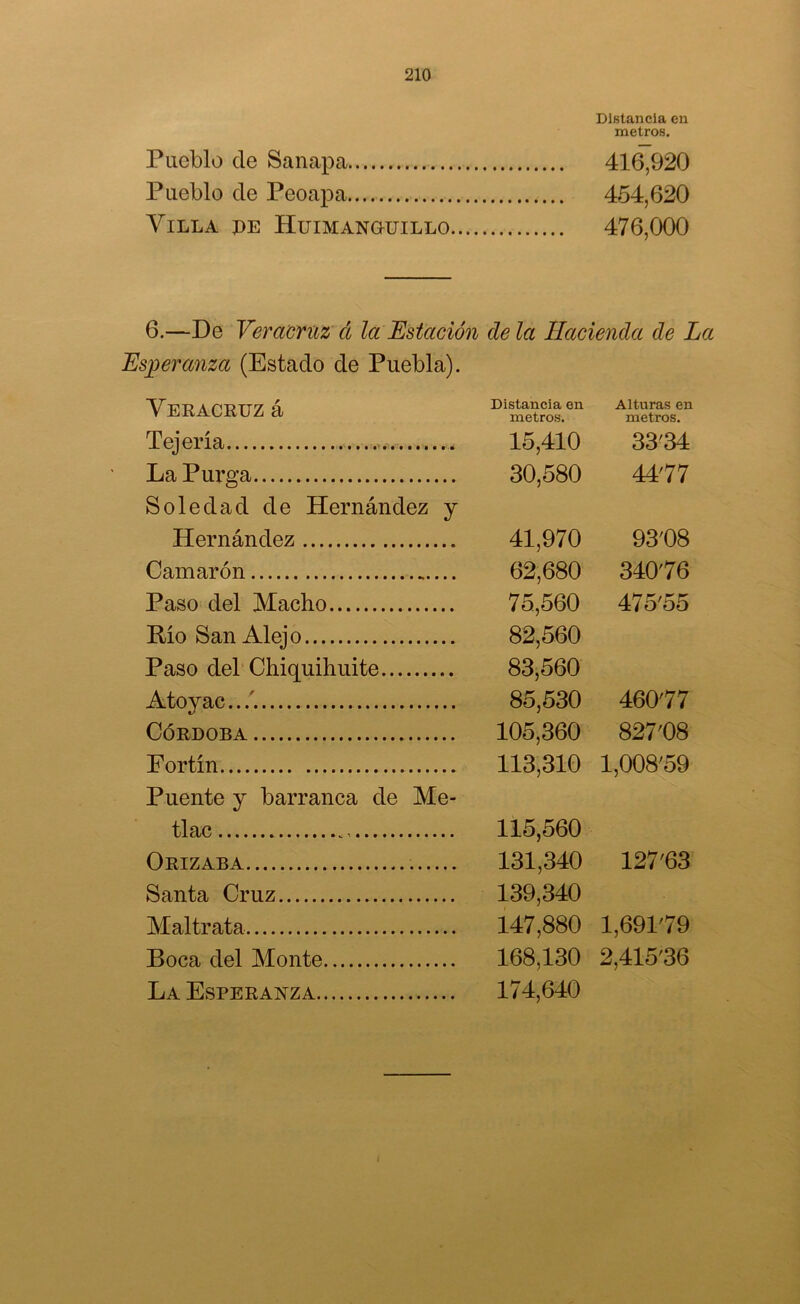 Distancia en metros. Pueblo de Sanapa 416,920 Pueblo de Peoapa.... 454,620 Villa pe HuiMANauiLLo 476,000 6.—De VeracTXiz á la Estación de la Hacienda de La Esperanza (Estado de Puebla). VerACRUZ á Distancia en metros. Alturas en metros. Tejería 15,410 33'34 La Purga Soledad de Hernández y 30,580 4477 Hernández 41,970 93'08 Camarón 62,680 34076 Paso del Macho 75,560 475'55 Río San Alejo 82,560 Paso del Chiquihuite 83,560 Atoyac...'. 85,530 46077 Córdoba 105,360 827'08 Fortín Puente y barranca de Me- 113,310 1,008'59 tlac 115,560 O RIZABA 131,340 127'63 Santa Cruz 139,340 Maltrata 147,880 1,691'79 Boca del Monte 168,130 2,415'36 La Esperanza 174,640 i