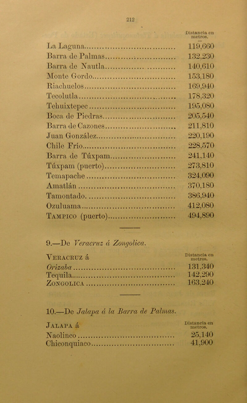 Distancia en metros. La Laguna 119,660 Barra de Palmas 132,230 Barra de Nautla 140,610 Monte Gordo 153,180 Riachuelos 169,940 Tocolutla 178,320 Tehuixtepec 195,080 Boca de Piedras 205,540 Barra de Cazones 211,810 Juan González 220,190 Chile Frío 228,570 Barra de Túxpam 241,140 Túxpam (puerto) 273,810 Temapache 324,090 Amatlán 370,180 Tamontado 386,940 Ozuluama 412,080 Tampico (puerto) 494,890 9.—De Veracruz á Zongolica. yEEACRUZ á Orizaha Tequila Zongolica Distancia en metros. 131,340 142,290 163.240 10.—De Jalapa á la Barra de Palmas. T 4 T í -r. A X Distancia en JALAPA a metros. JS’aolinco 25,140 Chiconquiaco 41,900