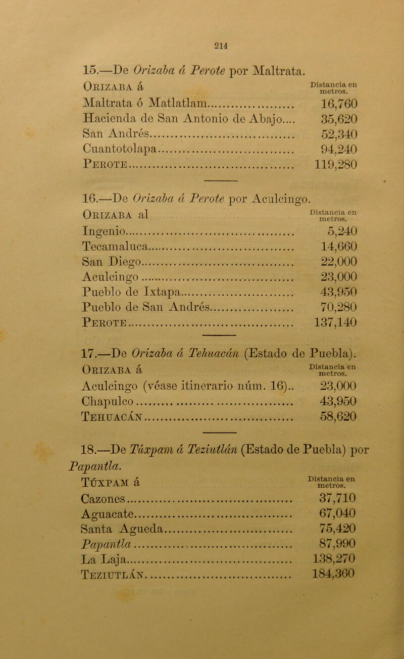 15.—De Orizaba á Ferote por Maltrata. Drizaba á Maltrata ó Matlatlam Hacienda de San Antonio de Abajo.... San Andrés Cnantotolapa Perote Distancia en metros. 16,760 35,620 52,340 94,240 119,280 16.—De Orizaba tt Ferote por Acnlcingo. Drizaba al Distancia en metros. Ingenio 5,240 Tecamaluca 14,660 San Diego 22,000 Acnlcingo 23,000 Pueblo de Ixtapa 43,950 Pueblo de San Andrés 70,280 Perote 137,140 17.—De Orizaba á Tehuacán (Estado de Puebla). Drizaba á Distanciaen metros. Acnlcingo (véase itinerario núin. 16).. 23,000 Chapulco 43,950 Tehuacan 58,620 18.—De Túx^ain á TeziuÜán (Estado de Puebla) por Fa^antla. Túxpam á Distancia en metros. Cazones 37,710 Aguacate 67,040 Santa Agueda 75,420 FajianÜa 87,990 La Laja 138,270 Teziutláx 184,360