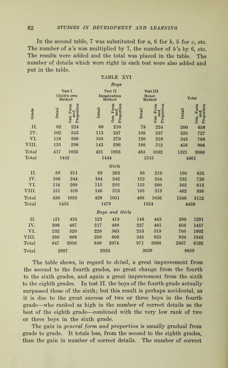 In the second table, 7 was substituted for a, 6 for h, 5 for c, etc. The number of a’s was multiplied by 7, the number of fe’s by 6, etc. The results were added and the total was placed in the table. The number of details which were right in each test were also added and put in the table. TABLE XVI Boys Test I Test II Test III Child’s own Method Imagination Method Motor Method Total Grade Detail Gen. Form and Proportion Detail Gen Form and Proportion Detail Gen. Form and Proportion Detail Gen. Form and Proportion II. 62 224 60 210 78 224 200 658 IV. 102 243 113 247 105 237 320 727 VI. 118 260 105 270 120 259 343 789 VIII. 135 298 143 296 180 312 458 906 Total 417 1025 421 1023 483 1032 1321 3080 Total 1442 1444 1515 4401 Girls II. 59 211 63 203 68 219 190 633 IV. 106 244 104 242 122 244 332 730 VI. 114 260 115 293 133 260 362 813 VIII. 151 310 146 313 165 313 462 936 Total 430 1025 428 1051 488 1036 1346 3112 Total 1455 1479 1524 4458 Boys and Girls II. 121 435 123 413 146 443 390 1291 IV. 208 487 217 489 227 481 652 1457 VI. 232 520 220 563 253 519 705 1602 VIII. 286 608 289 609 345 625 920 1842 Total 847 2050 849 2074 971 2068 2667 6192 Total 2897 2923 3039 8859 The table shows, in regard to detail, a great improvement from the second to the fourth grades, no great change from the fourth to the sixth grades, and again a great improvement from the sixth to the eighth grades. In test II. the boys of the fourth grade actually surpassed those of the sixth; but this result is perhaps accidental, as it is due to the great success of two or three boys in the fourth grade—who ranked as high in the number of correct details as the best of the eighth grade—combined with the very low rank of two or three boys in the sixth grade. The gain in general form and proportion is usually gradual from grade to grade. It totals less, from the second to the eighth grades, than the gain in number of correct details. The number of correct