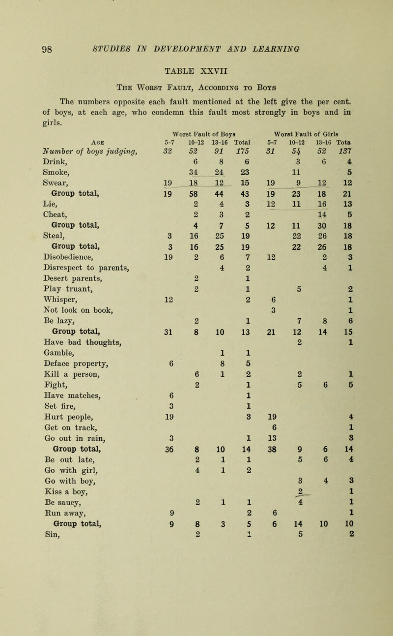 TABLE XXVII The Worst Fault, According to Boys The numbers opposite each fault mentioned at the left give the per cent, of boys, at each age, who condemn this fault most strongly in boys and in girls. Age Number of boys judging, Drink, Smoke, Swear, Group total. Lie, Cheat, Group total, Steal, Group total. Disobedience, Disrespect to parents. Desert parents. Play truant. Whisper, Not look on book. Be lazy. Group total. Have bad thoughts. Gamble, Deface property. Kill a person. Fight, Have matches. Set fire. Hurt people. Get on track. Go out in rain. Group total. Be out late. Go with girl. Go with boy. Kiss a boy. Be saucy. Run away. Group total. Sin, Worst Fault of Boys 5-7 10-12 13-16 Total 32 52 91 115 6 8 6 34 24, 23 19 18 12 15 19 58 44 43 2 4 3 2 3 2 4 7 5 3 16 25 19 3 16 25 19 19 2 6 7 4 2 2 1 2 1 12 2 2 1 31 8 10 13 1 1 6 8 5 6 1 2 2 1 6 1 3 1 19 3 3 1 36 8 10 14 2 1 1 4 1 2 2 1 1 9 2 9 00 3 5 2 1 Worst Fault of Girls 5-7 10-12 13-16 Tota 31 52 131 3 6 4 11 5 19 9 12 12 19 23 18 21 12 11 16 13 14 5 12 11 30 18 22 26 18 22 26 18 12 2 3 4 1 5 2 6 1 3 1 7 8 6 21 12 14 15 2 1 2 1 5 6 5 19 4 6 1 13 3 38 9 6 14 5 6 4 3 4 3 1 4 1 6 1 6 14 10 10 5 2