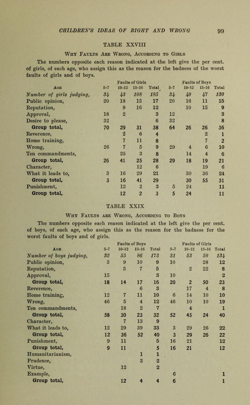 TABLE XXVIII Why Faults Are Wrong, According to Girls The numbers opposite each reason indicated at the left give the per cent, of girls, of each age, who assign this as the reason for the badness of the worst faults of girls and of boys. Faults of Girls Faults of Boys Age 5-7 10-12 13-16 Total 5-7 10-12 13-16 Total Number of girls judging. 34 43 108 m' 34 43 47 130 Public opinion. 20 18 15 17 20 16 11 15 Reputation, 9 16 12 10 15 9 Approval, 18 2 3 12 3 Desire to please. 32 6 32 8 Group total, 70 29 31 38 64 26 26 36 Reverence, 2 6 4 2 1 Home training, 7 11 8 7 2 Wrong, 26 7 5 9 29 4 6 10 Ten commandments. 25 3 8 14 4 6 Group total, 26 41 25 28 29 18 19 21 Character, 12 6 19 6 What it leads to, 3 16 29 21 30 36 24 Group total, 3 16 41 29 30 55 31 Punishment, 12 2 3 5 24 11 Group total, 12 2 3 5 24 11 TABLE XXIX Why Faults are Wrong, According to Boys The numbers opposite each reason indicated at the left give the per cent, of boys, of each age, who assign this as the reason for the badness for the worst faults of boys and of girls. Faults of Boys Faults of Girls Age 5-7 10-12 13-16 Total 5-7 10-12 13-16 Total Number of boys judging, 32 55 86 173 31 53 50 iS4 Public opinion. 3 9 10 9 10 28 12 Reputation, 5 7 5 2 22 8 Approval, 15 3 10 2 Group total. 18 14 17 16 20 2 50 23 Reverence, 6 3 17 4 8 Home training. 12 7 11 10 6 14 10 10 Wrong, 46 5 4 12 46 10 10 19 Ten commandments. 18 2 7 4 1 Group total. 58 30 23 32 52 45 24 40 Character, 7 13 9 What it leads to. 12 29 39 33 3 29 26 22 Group total. 12 36 52 40 3 29 26 22 Punishment, 9 11 5 16 21 12 Group total. 9 11 5 16 21 12 Humanitarianism, 1 1 Prudence, 3 2 Virtue, 12 2 Example, 6 1 Group total. 12 4 4 6 1