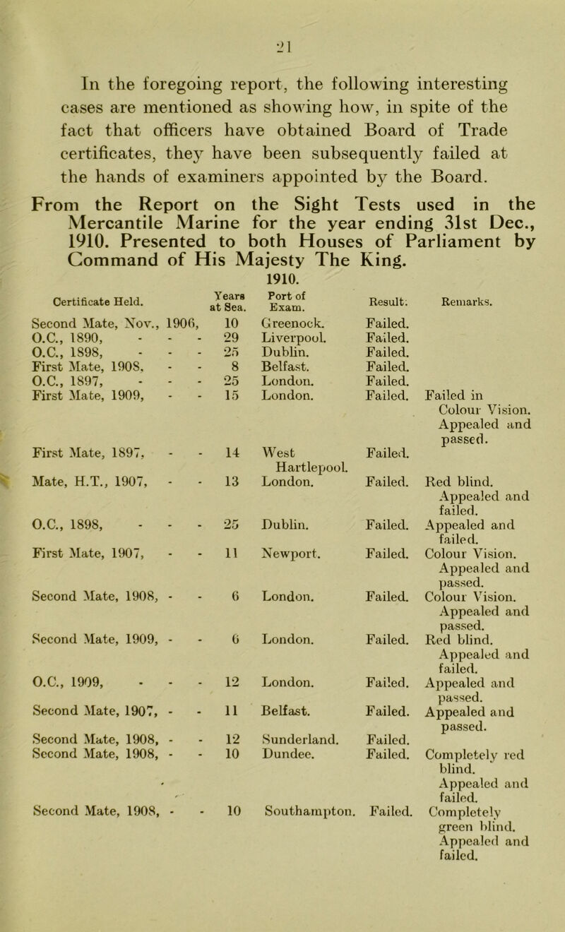 In the foregoing report, the following interesting cases are mentioned as showing how, in spite of the fact that officers have obtained Board of Trade certificates, they have been subsequently failed at the hands of examiners appointed by the Board. From the Report on the Sight Tests used in the Mercantile Marine for the year ending 31st Dec., 1910. Presented to both Houses of Parliament by Command of His Majesty The King. 1910. Certificate Held. Years at Sea. Port of Exam. Result. Remarks. Second Mate, Nov., 1906, 10 Greenock. Failed. O.C., 1890, - 29 Liverpool. Failed. O.C., 1898, - 25 Dublin. Failed. First Mate, 190S, - 8 Belfast. Failed. O.C., 1897, - 25 London. Failed. First Mate, 1909, 15 London. Failed. Failed in Colour Vision. Appealed and passed. First Mate, 1897, - 14 West Failed. Hartlepool. Mate, H.T., 1907, - 13 London. Failed. Red blind. Appealed and failed. O.C., 1898, - 25 Dublin. Failed. Appealed and failed. First Mate, 1907, - 11 Newport. Failed. Colour Vision. Appealed and passed. Second Mate, 1908, - 6 London. Failed. Colour Vision. Appealed and passed. Second Mate, 1909, - 6 London. Failed. Red blind. Appealed and failed. O.C., 1909, - 12 London. Failed. Appealed and Belfast. passed. Second Mate, 1907, • 11 Failed. Appealed and passed. Second Mate, 1908, - 12 Sunderland. Failed. Second Mate, 1908, - 10 Dundee. Failed. Completely red blind. Appealed and failed. Second Mate, 1908, - 10 Southampton. Failed. Completely green blind. Appealed and failed.