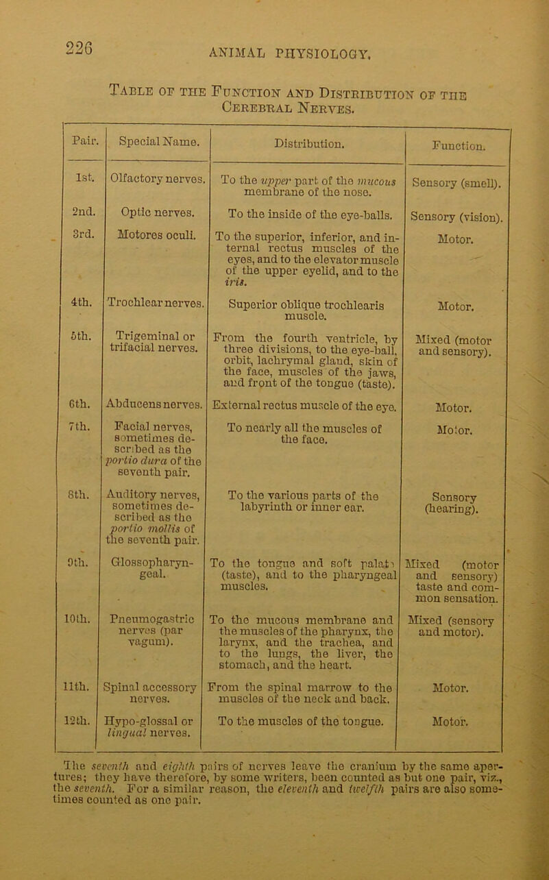 Table oe tiie Function and Distribution or the Cerebral Nerves. Pair. Special Name. Distribution. Function. 1st. Olfactory nerves. To the upper part, of the mucous membrane of the nose. Sensory (smell). 2nd. Optic nerves. To the inside of the eye-balls. Sensory (vision). 3rd. Motores ocull. To the superior, inferior, and in- ternal rectus muscles of the eyes, and to the elevator muscle of the upper eyelid, and to the iris. Motor. 4th. Trochlear nerves. Superior oblique trochlearis muscle. Motor. 6 th. Trigeminal or trifacial nerves. From the fourth ventricle, by three divisions, to the eye-ball, orbit, lachrymal glaud, skin of the face, muscles of the jaws, and front of the tongue (taste). Mixed (motor and sensory). Gth. Abducensnorves. External rectus muscle of the eye. Motor. 7th. Facial nerves, sometimes de- scribed as the portio clura of the seventh pair. To nearly all the muscles of the face. Mo lor. 8th. Auditory nerves, sometimes de- scribed as the portio mollis of the seventh pair. To the various parts of the labyrinth or inner ear. Sensory (heariug). Oth. Glossopharyn- geal. To tho tongue and soft palati (taste), and to the pharyngeal muscles. Mixed (motor and sensory) taste and com- mon sensation. 10th. Pneumogastric nerves(par vagum). To the mucous membrane and the muscles of the pharynx, the larynx, and the trachea, and to the lungs, the liver, the stomach, and. the heart. Mixed (sensory and motor). Ilth. Spinal accessory nerves. From the spinal marrow to the muscles of the neck and back. Motor. 12 th. Hypo-glossal or lingual nervos. To the muscles of the tongue. Motor. The seventh and eighth pairs of nerves leave the cranium by the same aper- tures; they have therefore, by some writers, been counted as but one pair, viz., the seventh. For a similar reason, the eleventh and twelfth pairs are also some- times counted as one pair.