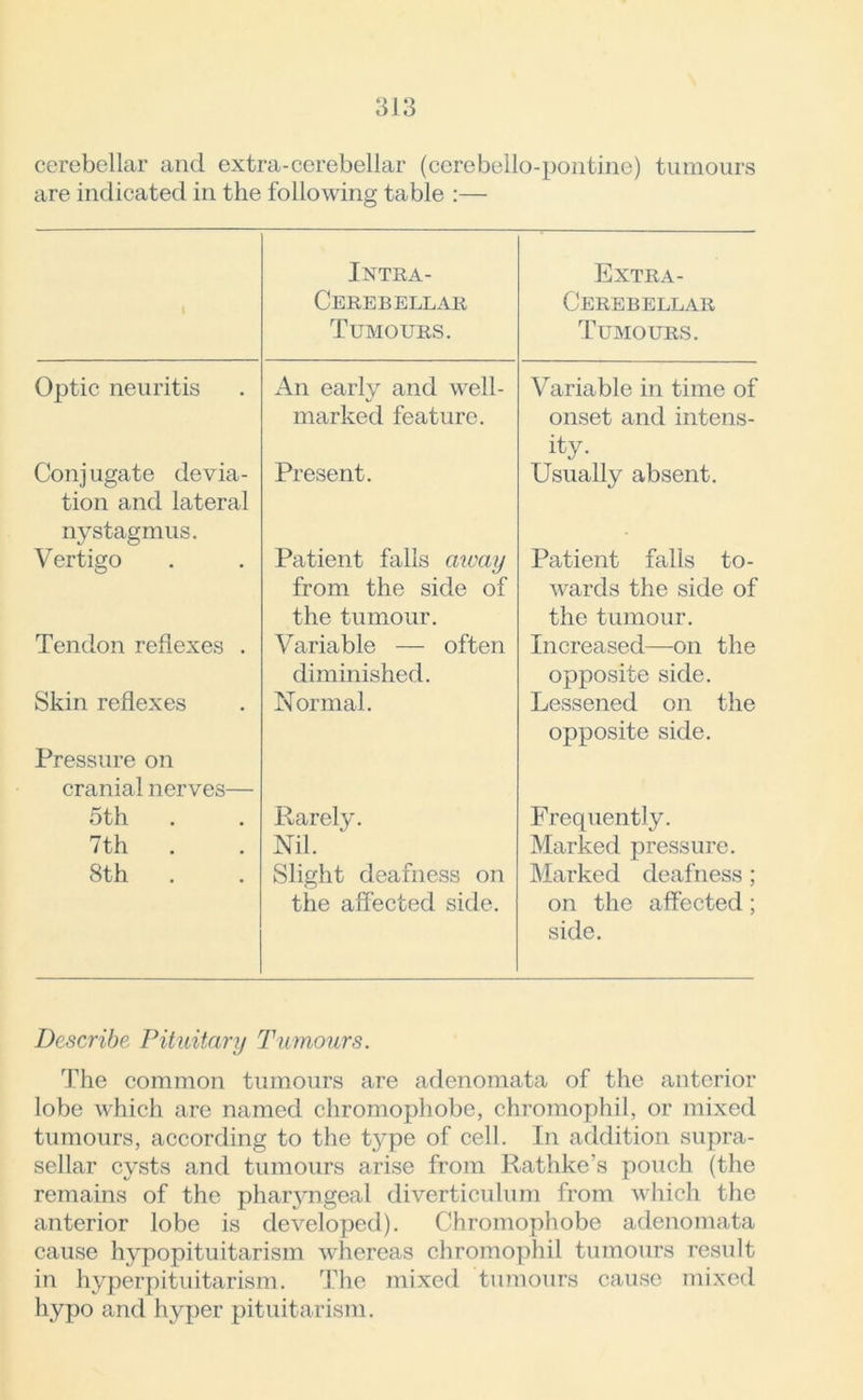 cerebellar and extra-cerebellar (cerebello-pontine) tumours are indicated in the following table :— Intra- Extra- 1 Cerebellar Cerebellar Tumours. Tumours. Optic neuritis An early and well- Variable in time of marked feature. onset and intens- Conjugate devia- tion and lateral Present. ity. Usually absent. nystagmus. Vertigo Patient falls away Patient falls to- from the side of wards the side of the tumour. the tumour. Tendon reflexes . Variable — often Increased—on the Skin reflexes diminished. Normal. opposite side. Lessened on the Pressure on opposite side. cranial nerves— 5th 7th 8th Rarely. Nil. Slight deafness on Frequently. Marked pressure. Marked deafness ; the affected side. on the affected; side. Describe Pituitary Tumours. The common tumours are adenomata of the anterior lobe which are named chromophobe, chromophil, or mixed tumours, according to the t}*pe of cell. In addition supra- sellar cysts and tumours arise from Rathke’s pouch (the remains of the pharyngeal diverticulum from which the anterior lobe is developed). Chromophobe adenomata cause hypopituitarism whereas chromophil tumours result in hyperpituitarism. The mixed tumours cause mixed hypo and hyper pituitarism.