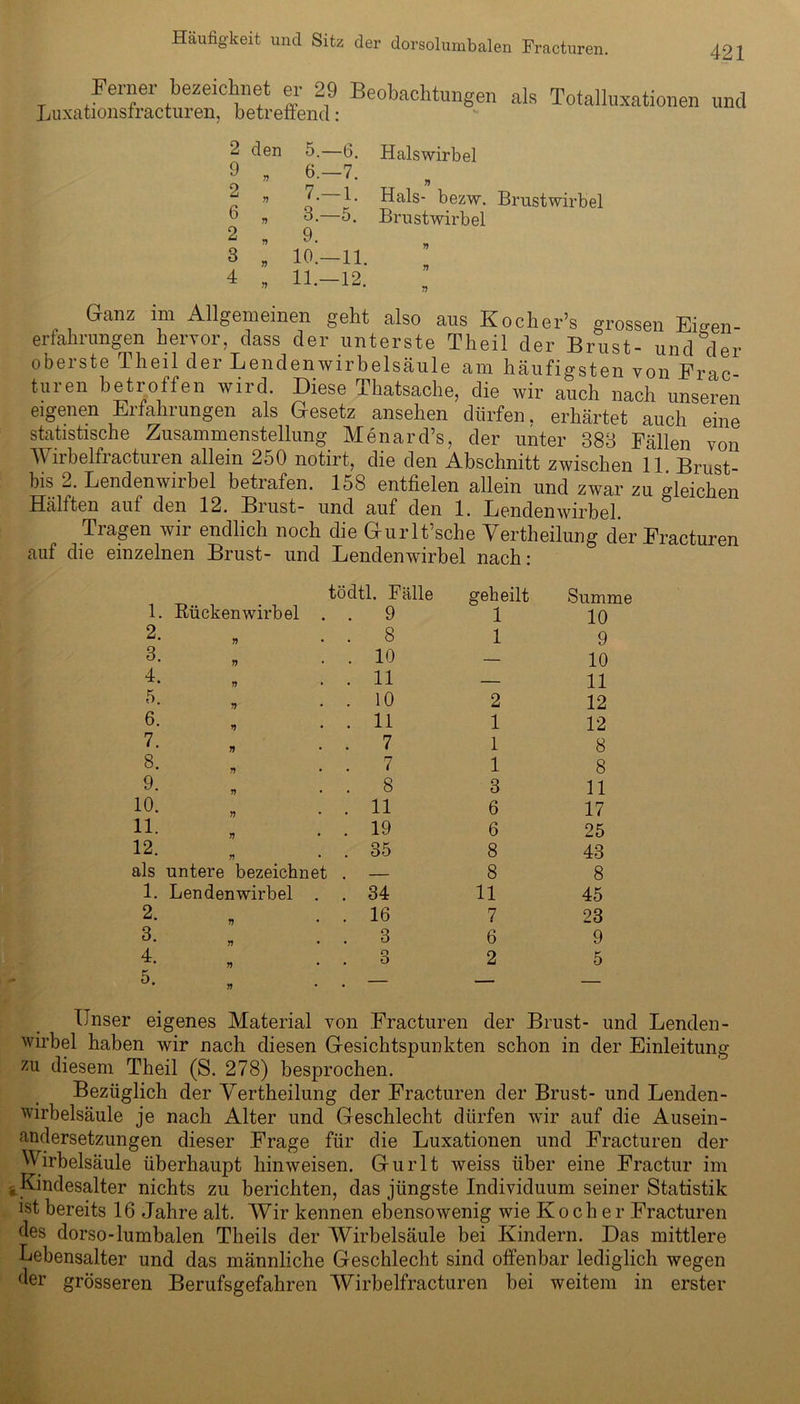 421 Ferner bezeichnet er 29 Beobachtun Luxationsfracturen, betreffend: gen als Totalluxationen und 2 den 5.—6. Halswirbel 9 » 6-~7- u ” 7- B Hals- bezw. Brustwirbel b „ ö.—5. Brustwirbel 2 , 9- 3 „ 10.—11. Ganz im Allgemeinen geht also aus Kocher’s grossen Eigen- erfahrungen hervor, dass der unterste Theil der Brust- und der oberste Theil der Lendenwirbelsäule am häufigsten von Frac t.uren betroffen wird. Diese Thatsache, die wir auch nach unseren eigenen Erfahrungen als Gesetz ansehen dürfen, erhärtet auch eine statistische Zusammenstellung Menard’s, der unter 383 Fällen von Wirbelfracturen allein 250 notirt, die den Abschnitt zwischen 11 Brust- bis 2. Lendenwirbel betrafen. 158 entfielen allein und zwar zu gleichen Hälften auf den 12. Brust- und auf den 1. Lendenwirbel. Tragen wir endlich noch die Gurlt’sche Verkeilung der Fracturen auf die einzelnen Brust- und Lendenwirbel nach: 1. Rückenwirbel . tödtl. Fälle geheilt Summe . 9 1 10 2- . 8 1 9 3- » . 10 — 10 I- » . 11 — 11 5- . 10 2 12 6- . 11 1 12 7- . 7 1 8 8- . 7 1 8 9- . 8 3 11 io- . 11 6 17 1L . 19 6 25 12. . 35 8 43 als untere bezeichnet — 8 8 1. Lendenwirbel . ! 34 11 45 2- . 16 7 23 3- . 3 6 9 4- o . o 2 5 5- — — — Unser eigenes Material von Fracturen der Brust- und Lenden- wirbel haben wir nach diesen Gesichtspunkten schon in der Einleitung zu diesem Theil (S. 278) besprochen. Bezüglich der Verkeilung der Fracturen der Brust- und Lenden- wirbelsäule je nach Alter und Geschlecht dürfen wir auf die Ausein- andersetzungen dieser Frage für die Luxationen und Fracturen der Wirbelsäule überhaupt liinweisen. Gurlt weiss über eine Fractur im * Kindesalter nichts zu berichten, das jüngste Individuum seiner Statistik ist bereits 16 Jahre alt. Wir kennen ebensowenig wie Kocher Fracturen des dorso-lumbalen Theils der Wirbelsäule bei Kindern. Das mittlere Lebensalter und das männliche Geschlecht sind offenbar lediglich wegen der grösseren Berufsgefahren Wirbelfracturen bei weitem in erster