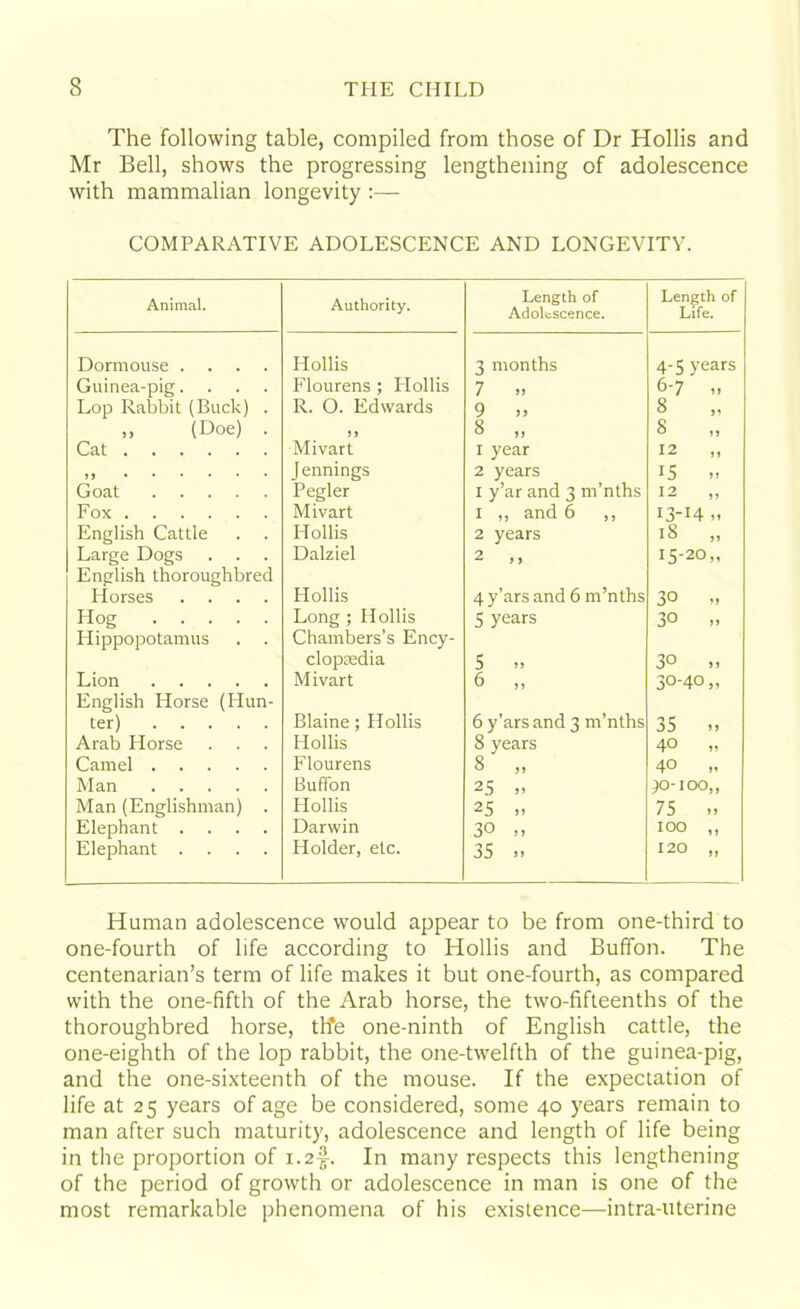 The following table, compiled from those of Dr Hollis and Mr Bell, shows the progressing lengthening of adolescence with mammalian longevity :— COMPARATIVE ADOLESCENCE AND LONGEVITY. Animal. Authority. Length of Adolescence. Length of Life. Dormouse .... Hollis 3 months 4-5 years Guinea-pig.... Flourens ; Hollis 7 » 6-7 .> Lop Rabbit (Buck) . R. O. Edwards 9 »> 8 „ ,, (Doe) . 5) 8 „ 8 „ Cat Mivart 1 year 12 Jennings 2 years 15 » Goat Pegler 1 y’ar and 3 m’nths 12 „ Fox Mivart 1 ,, and 6 ,, 13-14 .. English Cattle Hollis 2 years 18 „ Large Dogs . . . English thoroughbred Dalziel 2 ,, 15-20,, Horses .... Hollis 4 y’ars and 6 m’nths 30 „ Hog Hippopotamus Long; Hollis Chambers’s Ency- 5 years 30 „ clopsedia 5 .. 30 ,, Lion English Horse (Hun- Mivart 6 „ 30-40 „ ter) Blaine; Hollis 6 y’ars and 3 m’nths 35 » Arab Horse . . . Hollis 8 years 40 „ Camel Flourens s „ 40 „ Man Buffon 25 90-100,, Man (Englishman) . Hollis 25 » 75 Elephant .... Darwin 30 ,, 100 „ Elephant .... Holder, etc. 35 .. 120 „ Human adolescence would appear to be from one-third to one-fourth of life according to Hollis and Buffon. The centenarian’s term of life makes it but one-fourth, as compared with the one-fifth of the Arab horse, the two-fifteenths of the thoroughbred horse, th*e one-ninth of English cattle, the one-eighth of the lop rabbit, the one-twelfth of the guinea-pig, and the one-sixteenth of the mouse. If the expectation of life at 25 years of age be considered, some 40 years remain to man after such maturity, adolescence and length of life being in the proportion of 1.2%. In many respects this lengthening of the period of growth or adolescence in man is one of the most remarkable phenomena of his existence—intra-uterine