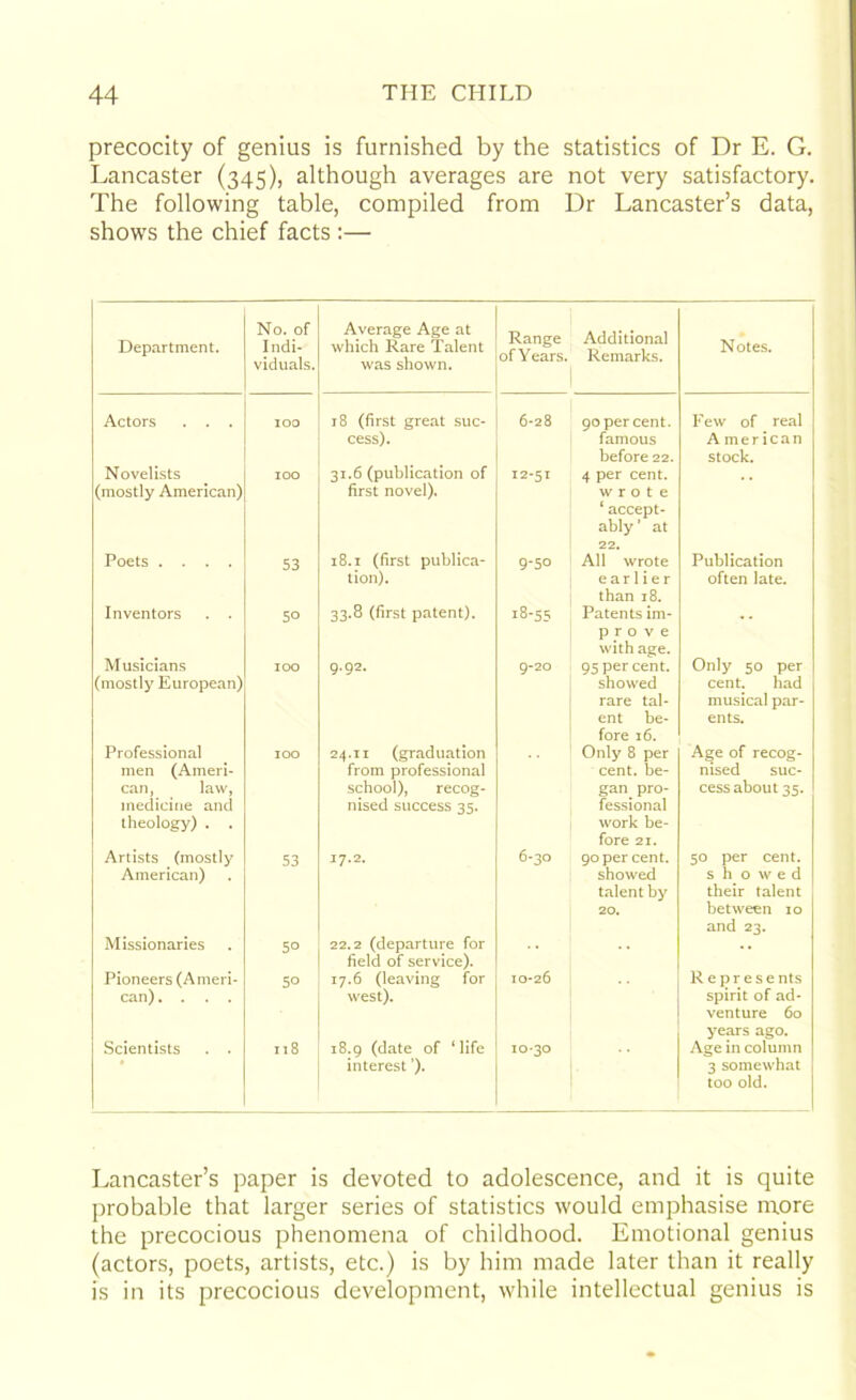 precocity of genius is furnished by the statistics of Dr E. G. Lancaster (345), although averages are not very satisfactory. The following table, compiled from Dr Lancaster’s data, shows the chief facts :— Department. No. of Indi- viduals. Average Age at which Rare Talent was shown. Range of Years. Additional Remarks. Notes. Actors . . . IOO 18 (first great suc- cess). 6-28 90 per cent, famous before 22. Few of real American stock. Novelists (mostly American) IOO 31.6 (publication of first novel). 12-51 4 per cent, wrote ‘ accept- ably ’ at 22. Poets .... 53 18.1 (first publica- tion). 9-50 All wrote earlier than 18. Publication often late. Inventors . . 5° 33.8 (first patent). 18-55 Patents im- prove with age. Musicians (mostly European) IOO g.92. 9-20 95 per cent, showed rare tal- ent be- fore 16. Only 50 per cent. had musical par- ents. Professional men (Ameri- can, law, medicine and theology) . . IOO 24.11 (graduation from professional school), recog- nised success 35. Only 8 per cent, be- gan pro- fessional work be- fore 21. Age of recog- nised suc- cess about 35. Artists (mostly American) 53 17.2. 6-30 90 per cent, showed talent by 20. 50 per cent, s h owed their talent between 10 and 23. Missionaries 50 22.2 (departure for field of service). Pioneers (Ameri- can) .... 50 17.6 (leaving for west). 10-26 R e p r e s e nts spirit of ad- venture 60 years ago. Scientists . . 118 18.9 (date of ‘life interest ’). 10-30 Age in column 3 somewhat too old. Lancaster’s paper is devoted to adolescence, and it is quite probable that larger series of statistics would emphasise more the precocious phenomena of childhood. Emotional genius (actors, poets, artists, etc.) is by him made later than it really is in its precocious development, while intellectual genius is