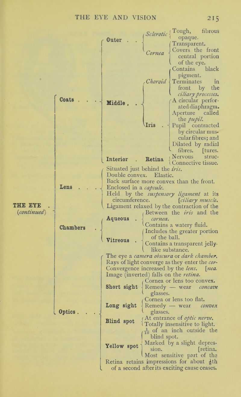 Coats . . Lens . THE EYE . {continued') j Chambers . Optics . . 15 Outer Sclerotic Cornea f Choroid Middle viris L [ Interior Ketiua [ Tough, fibrous opaque. Transparent. Covers the front central portion . of the eye. Contains black pigment. Terminates in front by the ciliary processes. f A circular perfor- ated diaphragm. Aperture called the pupil. Pupil contracted by circular mus- cular fibres; and Dilated by radial fibres. [tures. I Nervous struc- 1 Connective tissue. Situated just behind the iris. Double convex. Elastic. Back surface more convex than the front. Enclosed in a capsule. Held by the suspensory ligament at its circumference. {ciliary muscle. Ligament relaxed by the contraction of the (Between the iris and the j cornea. ' Contains a watery fluid. 1 Includes the greater portion of the ball. Contains a transparent jelly- like substance. The eye a camera obscura or dark chamber. Rays of light converge as they enter the cor- Convergence increased by the lens. {nea. Image (inverted) falls on the retina. ! Cornea or lens too convex. Short sight j Remedy — wear concaiv ^ glasses. I Cornea or lens too flat. Long sight j Remedy — wear conve.x t glasses. j At entrance of optic nerve. I Totally insensitive to light, of an inch outside the blind spot. Marked by a slight depres- sion. [retina. ' Most sensitive part of the Retina retains impressions for about ^th of a second after its exciting cause ceases. Aqueous Vitreous Blind spot 1 10 Yellow