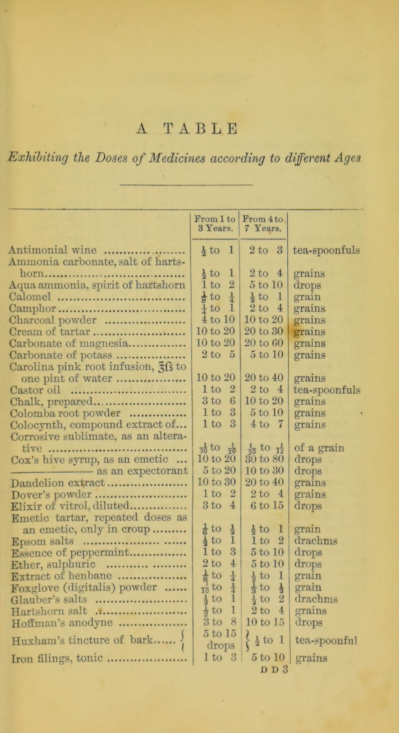 A TABLE Exhibiting the Doses of Medicines according to different Ages Antimonial wine Ammonia carbonate, salt of harts- horn Aqua ammonia, spirit of hartshorn Calomel Camphor Charcoal powder Cream of tartar Carbonate of magnesia Carbonate of potass Carolina pink root infusion, 3(5 to one pint of water Castor oil Chalk, prepared Colomba root powder Colocynth, compound extract of... Corrosive sublimate, as an altera- tive Cox’s hive syrup, as an emetic ... as an expectorant Dandelion extract Dover’s powder Elixir of vitrol, diluted Emetic tartar, repeated doses as an emetic, only in croup Epsom salts Essence of peppermint Ether, sulphuric Extract of henbane Foxglove (digitalis) powder Glauber’s salts Hartshorn salt .t Hoffman’s anodyne Huxham’s tincture of bark j Iron filings, tonic From 1 to From 4 to 3 Years. 7 Years. 2 to 1 2 to 3 tea-spoonfuls 2 to 1 2 to 4 grains 1 to 2 5 to 10 drops Jr to i i to 1 grain *to 1 2 to 4 grains 4 to 10 10 to 20 grains 10 to 20 20 to 30 grains 10 to 20 20 to GO grains 2 to 5 5 to 10 grains 10 to 20 20 to 40 grains 1 to 2 2 to 4 tea-spoonfuls 3 to 6 10 to 20 grains 1 to 3 5 to 10 grains 1 to 3 4 to 7 grains 30 t° 25 to to TT of a grain 10 to 20 30 to 80 drops 5 to 20 10 to 30 drops 10 to 30 20 to 40 grains 1 to 2 2 to 4 grains 3 to 4 G to 15 drops £to i |to 1 grain $to 1 1 to 2 drachms 1 to 3 5 to 10 drops 2 to 4 5 to 10 drops |to J h to 1 grain Toto i Bo i grain £to 1 i to 2 drachms 1 to 1 2 to 4 grains 3 to 8 10 to 15 drops 0 to 15 drops ^ Jto 1 tea-spoonful 1 to 3 5 to 10 grains