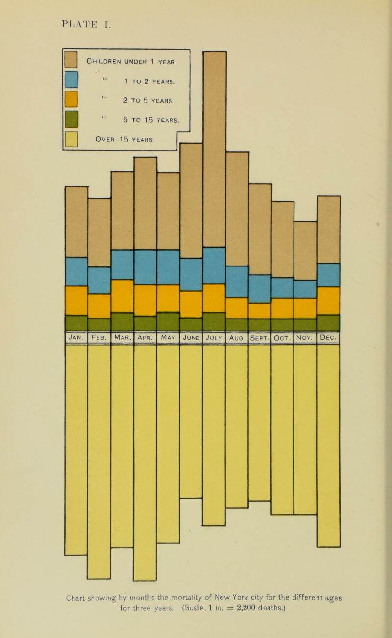 P □ □ Children under 1 year , X 1 TO 2 YEARS. 2 TO 5 YEARS 5 TO 15 YEARS Over 1 5 years. Jan. Feb. Mar. APR. May June July Aug. Sept. Oct. Nov. Dec. Chart showing by months the mortality of New York city for the different ages for three years. (Scale, 1 in. deaths.)