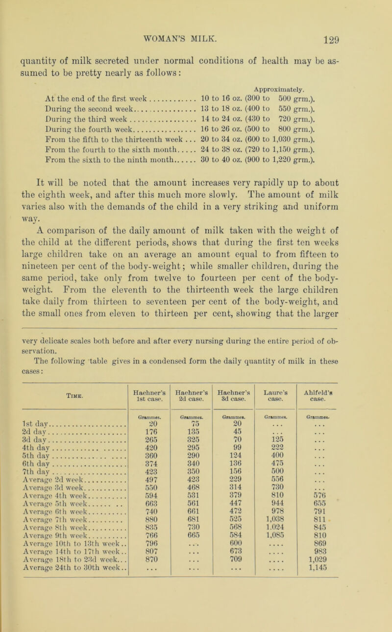 quantity of milk secreted under normal conditions of health may be as- sumed to be pretty nearly as follows : At the end of the first week During the second week During the third week During tlie fourth week From the fifth to the thirteenth week ... From the fourth to the sixth month From the sixth to the ninth month Approximately. 10 to 16 oz. (300 to 500 grm.). 13 to 18 oz. (400 to 550 grm.). 14 to 24 oz. (430 to 720 grm.). 16 to 26 oz. (500 to 800 grm.). 20 to 34 oz. (600 to 1,030 grm.). 24 to 38 oz. (720 to 1,150 grm.). 30 to 40 oz. (900 to 1,220 grm.). It will be noted that the amount increases very rapidly up to about the eighth week, and after this much more slowly. The amount of milk varies also with the demands of the child in a very striking and uniform way. A comparison of the daily amount of milk taken with the weight of the child at the different periods, shows that during the first ten weeks large children take on an average an amount equal to from fifteen to nineteen per cent of the body-weight; while smaller children, during the same period, take only from twelve to fourteen per cent of the body- weight. From the eleventh to the thirteenth week the large children take daily from thirteen to seventeen per cent of the body-weight, and the small ones from eleven to thirteen per cent, showing that the larger very delicate scales both before and after every nursing during the entire period of ob- servation. The following table gives in a condensed form the daily quantity of milk in the.se cases: Time. Haehner’s 1st case. Haehner's 2d case. Haehner's 3d case. Laure's case. Ahlfeld's case. 1st day Grammes. 20 Grammes. 75 Grammes. 20 Grammes. Grammes. 2d dav 176 135 45 • . • 3(1 dav 265 325 70 125 4th dav 420 295 99 222 5th day 360 290 124 400 6th day 374 340 136 475 7th day 423 350 156 500 Average 2d week 497 423 229 556 Average 3d week 550 468 314 730 Average 4th week 594 531 379 810 576 Average 5lh week 663 561 447 944 655 Average (!th week 740 661 472 978 791 Average 7th week 880 681 525 1,038 811 Average Sth week 835 730 568 1.024 845 Average flth week 766 665 584 1,085 810 Average 10th to 13th week.. 796 • . • 600 • • • • 869 Average 14th to 17th week.. 807 « • • 673 • • • • 983 Average 18th to 23d week... 870 • • • 709 • • • • 1,029 Average 24th to 30th week.. — 1,145