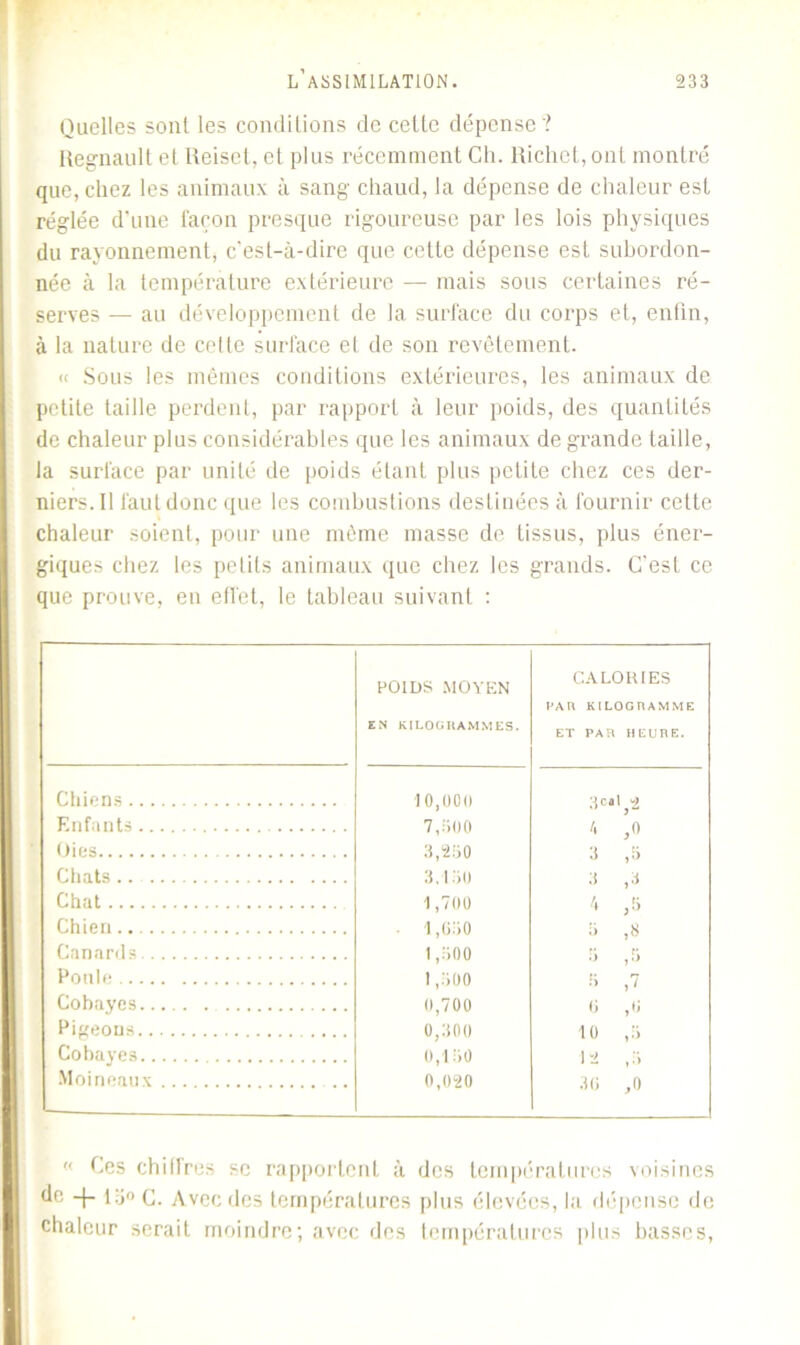 Quelles sont les conditions de cette dépense? Régnault et Reiset, et plus récemment Ch. Richet, ont montré que, chez les animaux à sang chaud, la dépense de chaleur est réglée d’une façon presque rigoureuse par les lois physiques du rayonnement, c'est-à-dire que cette dépense est subordon- née à la température extérieure — mais sous certaines ré- serves — au développement de la surface du corps et, enfin, à la nature de cette surface et de son revêtement. « Sous les mêmes conditions extérieures, les animaux de petite taille perdent, par rapport à leur poids, des quantités de chaleur plus considérables que les animaux de grande taille, la surface par unité de poids étant plus petite chez ces der- niers. Il faut donc que les combustions destinées à fournir cette chaleur soient, pour une même masse de tissus, plus éner- giques chez les petits animaux que chez les grands. C’est ce que prouve, en effet, le tableau suivant : POIDS MOYEN EN KILOGRAMMES. CALORIES PAR KILOGRAMME ET PAR HEURE. Chiens 10,000 3cal *2 Enfants 7,.300 a ;» Oies 3,250 3 ,5 Chats .. 3,150 3 ,3 Chat 1,700 4 3S Chien ljGiiO 5 ,8 Canards 1,500 5 ,5 Poule 1,500 5 ,7 Cobayes 0,700 0 ,0 Pigeons 0,300 10 ,5 Cobayes 0,150 12 ,5 Moineaux 0,020 30 ,0 « Ces chiffres se rapportent à des températures voisines de -|- la» C. Avec des températures plus élevées, la dépense de chaleur serait moindre; avec des températures plus basses,