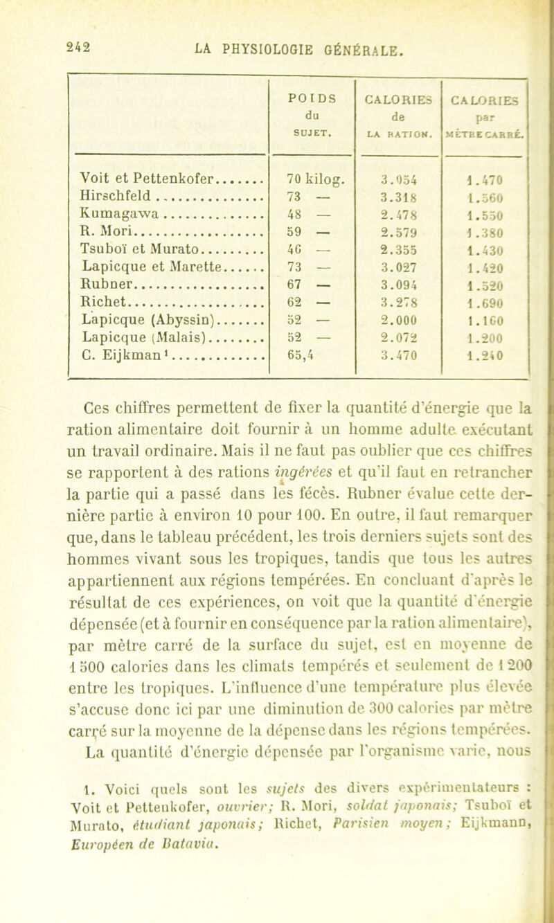 POIDS du SUJET. CALORIES de LA BATI OH. CALORIES par MÈTRE CARRÉ. Voit et Pettenkofer 70 kilog. 3.054 1.470 Hirschfeld 73 — 3.318 1.560 Kumagawa 48 — 2.478 1.550 R. Mori 59 — 2.579 1 .380 Tsuboï et Murato 4G — 2.355 1.430 Lapicque et Marette 73 — 3.027 1.420 Rubner 67 — 3.094 1.520 Richet 62 — 3.278 1.690 Lapicque (Abyssin) 52 — 2.000 1.160 Lapicque (Malais) 52 — 2.072 1.200 C. Eijkman1 65,4 3.470 1.240 Ces chiffres permettent de Axer la quantité d’énergie que la ration alimentaire doit fournir à un homme adulte exécutant un travail ordinaire. Mais il ne faut pas oublier que ces chiffres se rapportent à des rations ingérées et qu'il faut en retrancher la partie qui a passé dans les fécès. Rubner évalue celte der- nière partie à environ 10 pour 100. En outre, il faut remarquer que, dans le tableau précédent, les trois derniers sujets sont des hommes vivant sous les tropiques, tandis que tous les autres appartiennent aux régions tempérées. En concluant d'après le résultat de ces expériences, on voit que la quantité d'énergie dépensée (et à fournir en conséquence par la ration alimentaire), par mètre carré de la surface du sujet, est en moyenne de 1 500 calories dans les climats tempérés et seulement de 1200 entre les tropiques. L’influence d’une température plus élevée s’accuse donc ici par une diminution de 300 calories par mètre carfé sur la moyenne de la dépense dans les régions tempérées. La quantité d’énergic dépensée par l’organisme varie, nous 1. Voici quels sont les sujets des divers expérimentateurs : Voit et Pettenkofer, ouvrier; R. Mori, soldai japonais; Tsuboï et Murato, étudiant japotiais; Richet, Parisien moyen; Eijktnaun, Européen de üatavia.