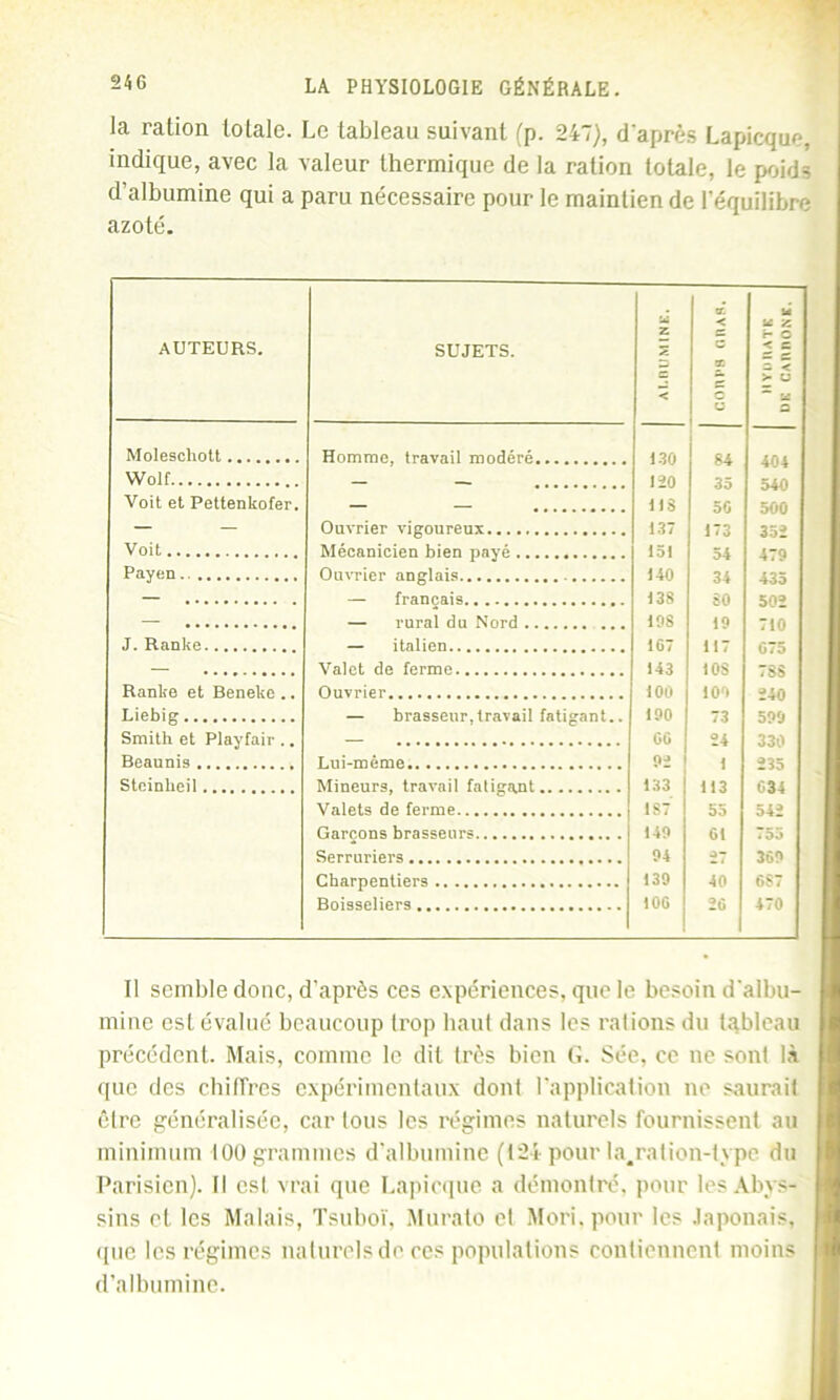 la ration totale. Le tableau suivant (p. 247), d'après Lapicque, indique, avec la valeur thermique de la ration totale, le poids d’albumine qui a paru nécessaire pour le maintien de l’équilibre azoté. AUTEURS. SUJETS. Z 2 a < XX. < c EC C U bé bS Z r* C < C = C - < > U ~ bc 2 Moleschott 130 R4 Wolf 120 Voit et Pettenkofer. — us 56 500 — — Ouvrier vigoureux 137 173 352 Voit Payen 140 34 — 138 so 5 (P 108 19 710 J. Ranke 167 117 675 143 1 os 7SS Ranke et Beneke .. Ouvrier 100 100 240 Liebig — brasseur,travail fatigant.. 190 73 599 Smith et Playfair .. — GG 24 330 Beaunis 92 1 *»35 Steinlieil Mineurs, travail fatigant 133 113 634 Valets de ferme 187 55 542 Garçons brasseurs 149 61 755 Serruriers 94 a- 369 Charpentiers 139 40 687 Boisseliers 10G 26 470 Il semble donc, d’après ces expériences, que le besoin d'albu- mine est évalué beaucoup trop haut dans les rations du tableau précédent. Mais, comme le dit très bien G. Sée, ce ne sont là que des chiffres expérimentaux dont l’application ne saurai) ôlre généralisée, car Ions les régimes naturels fournissent au minimum 100 grammes d’albumine (124 pour la.ration-type du Parisien). Il est vrai que Lapicque a démontré, pour les Abys- sins et les Malais, Tsuboï, Murato et Mori.pour les Japonais, que les régimes naturels de ces populations contiennent moins d’albumine.