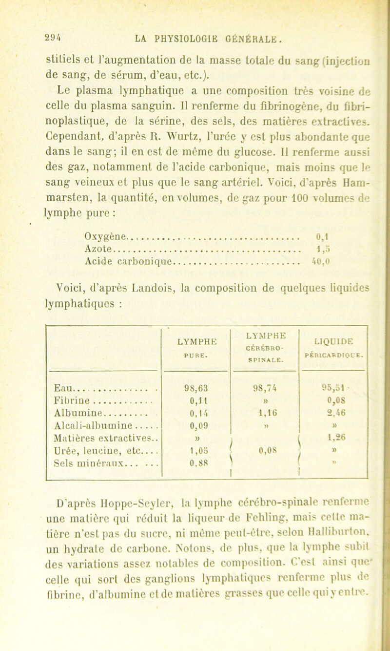 sliliels et l’augmentation de la niasse totale du sang (injection de sang, de sérum, d’eau, etc.). Le plasma lymphatique a une composition très voisine de celle du plasma sanguin. 11 renferme du fibrinogène, du fibri- noplastique, de la sérine, des sels, des matières extractives. Cependant, d’après R. Wurtz, l’urée y est plus abondante que dans le sang; il en est de même du glucose. Il renferme aussi des gaz, notamment de l’acide carbonique, mais moins que le sang veineux et plus que le sang artériel. Voici, d'après Ham- marsten, la quantité, en volumes, de gaz pour 100 volumes de lymphe pure : Oxygène 0,1 Azote 1,5 Acide carbonique 40,0 Voici, d’après Landois, la composition de quelques liquides lymphatiques : LYMPHE PURE. LYMPHE CÉRÉBRO- SPINALE. LIQUIDE P É RICARD JOUE . Eau— 98,63 98,74 95,51 Fibrine 0,11 » 0,0S Albumine 0,14 1,16 2,46 Alcali-albumine 0,09 » » Matières extractives.. )) 1,26 Urée, leucine, etc 1,05 0,08 » Sels minéraux 0,88 « D'après Hoppe-Seylcr, la lymphe cérébro-spinale renferme une matière qui réduit la liqueur de Fehling, mais cette ma- tière n’est pas du sucre, ni même peut-être, selon Halliburton, un hydrate de carbone. Notons, de plus, que la lymphe subit des variations assez notables de composition. C’est ainsi que celle qui sort des ganglions lymphatiques renferme plus de fibrine, d’albumine et de matières grasses que celle quiy entre.